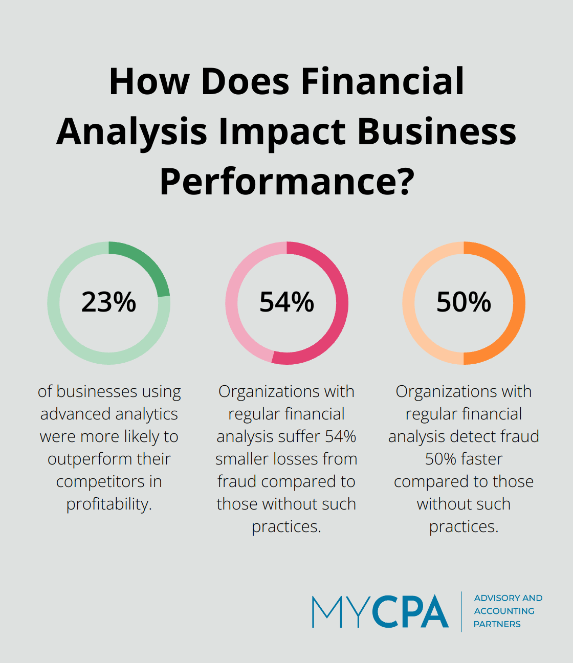 Fact - How Does Financial Analysis Impact Business Performance?