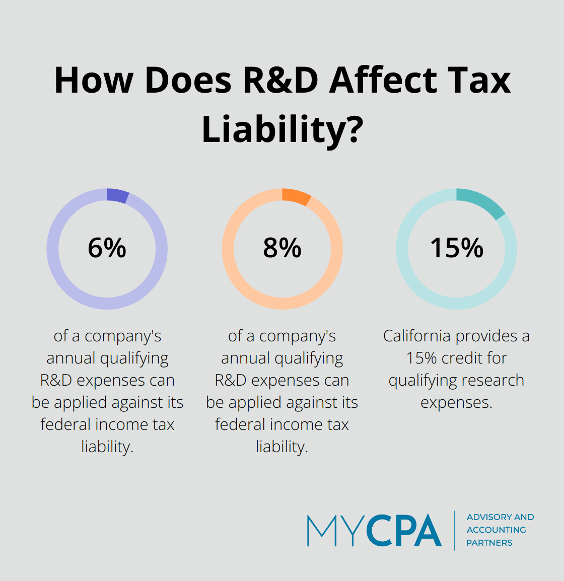 Fact - How Does R&D Affect Tax Liability?