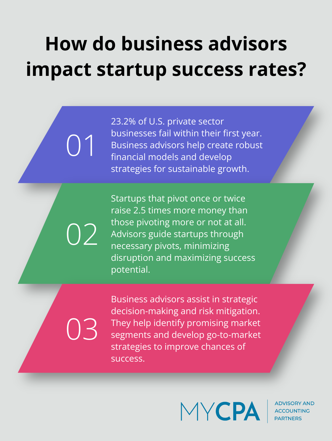 Fact - How do business advisors impact startup success rates?