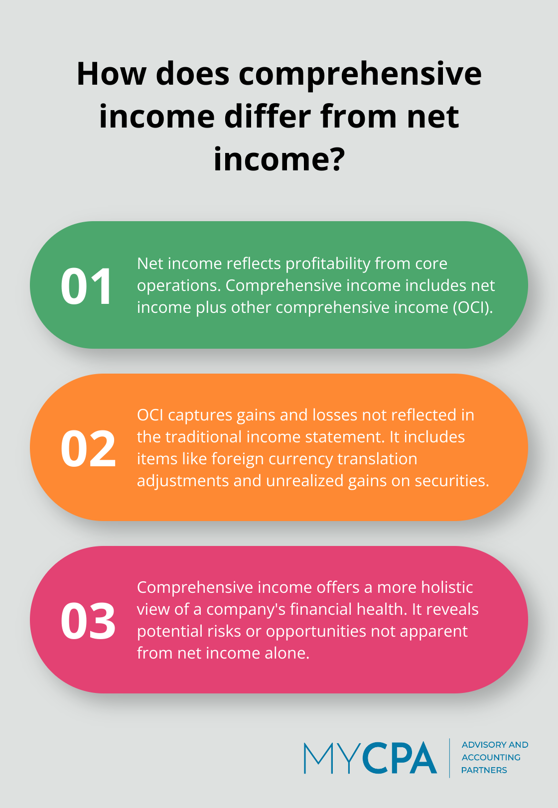Fact - How does comprehensive income differ from net income?