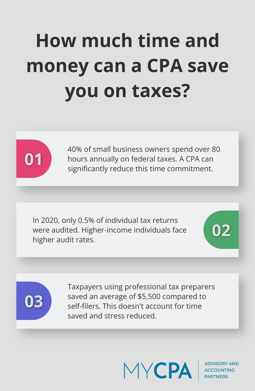Fact - How much time and money can a CPA save you on taxes?