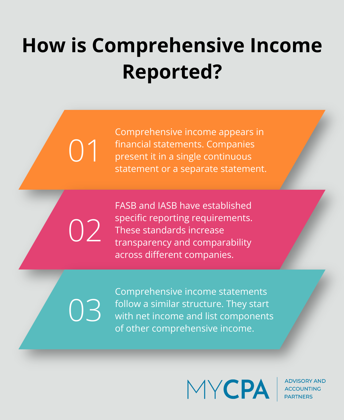 Fact - How is Comprehensive Income Reported?