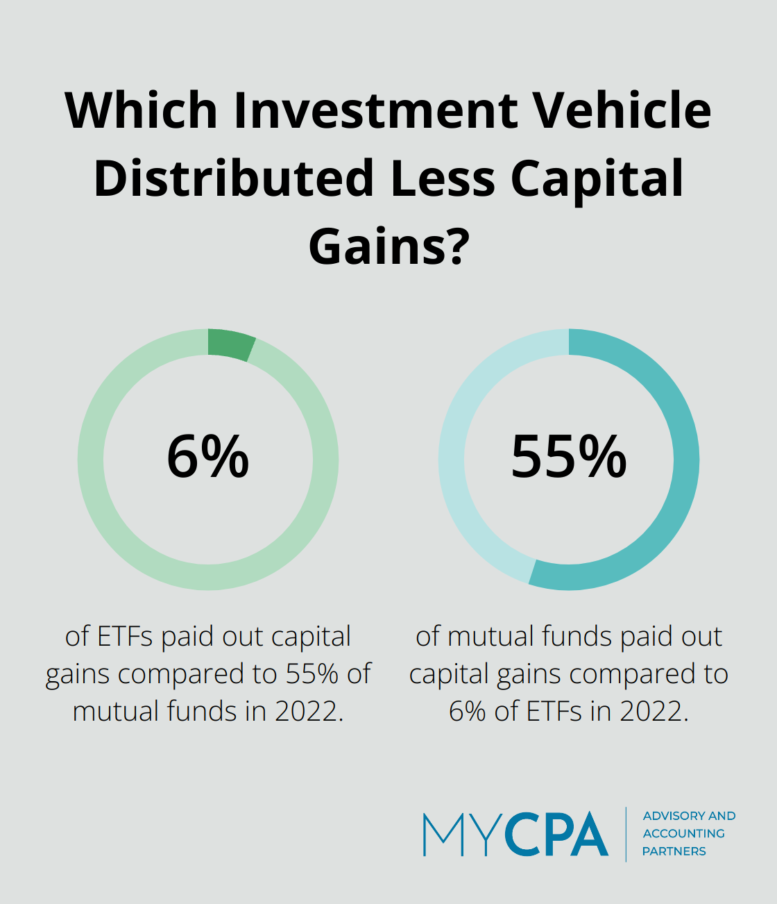 Fact - Which Investment Vehicle Distributed Less Capital Gains?