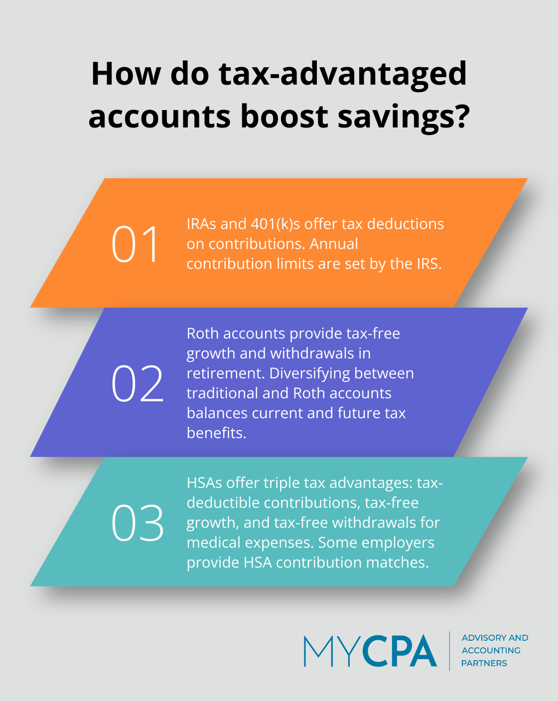 Fact - How do tax-advantaged accounts boost savings?