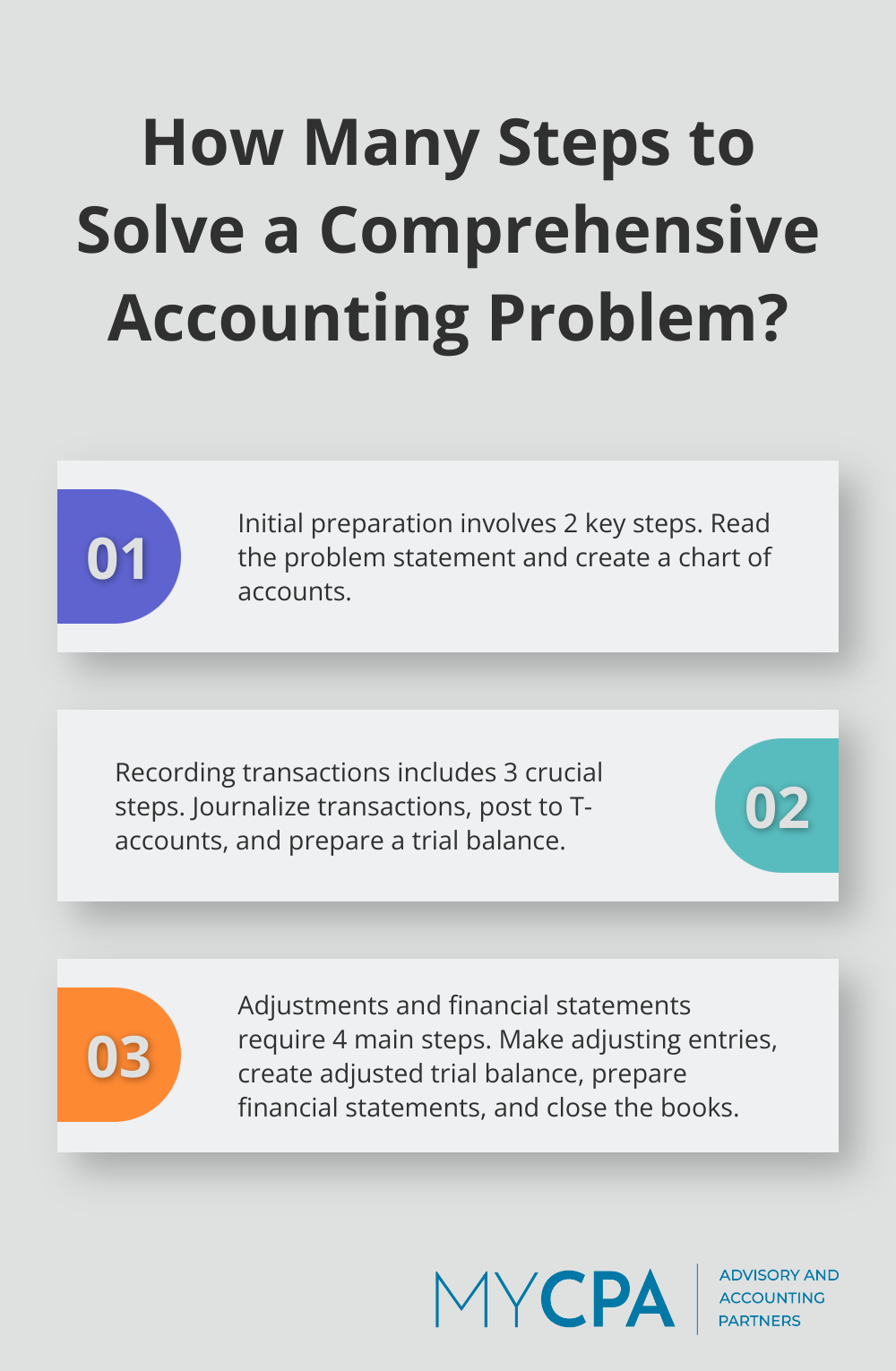 Fact - How Many Steps to Solve a Comprehensive Accounting Problem?