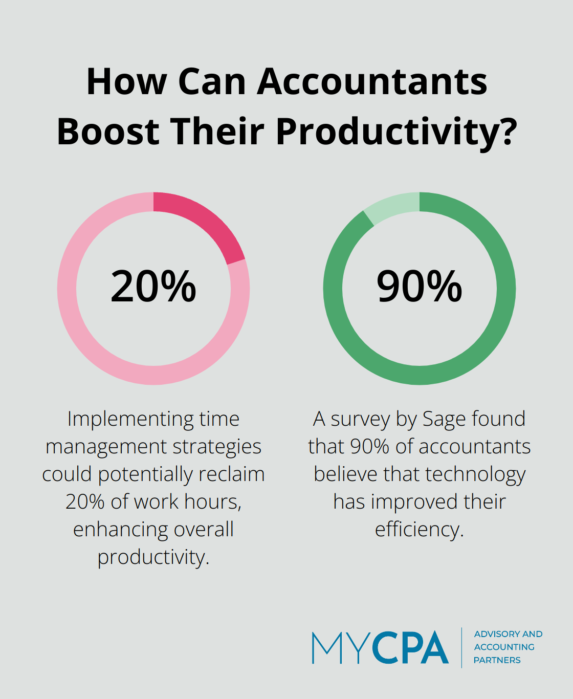 Fact - How Can Accountants Boost Their Productivity?