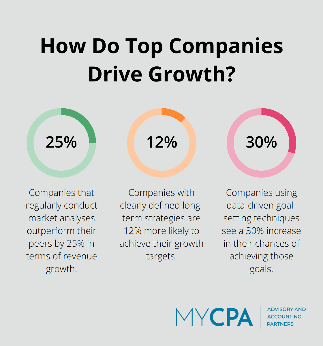 Infographic: How Do Top Companies Drive Growth?