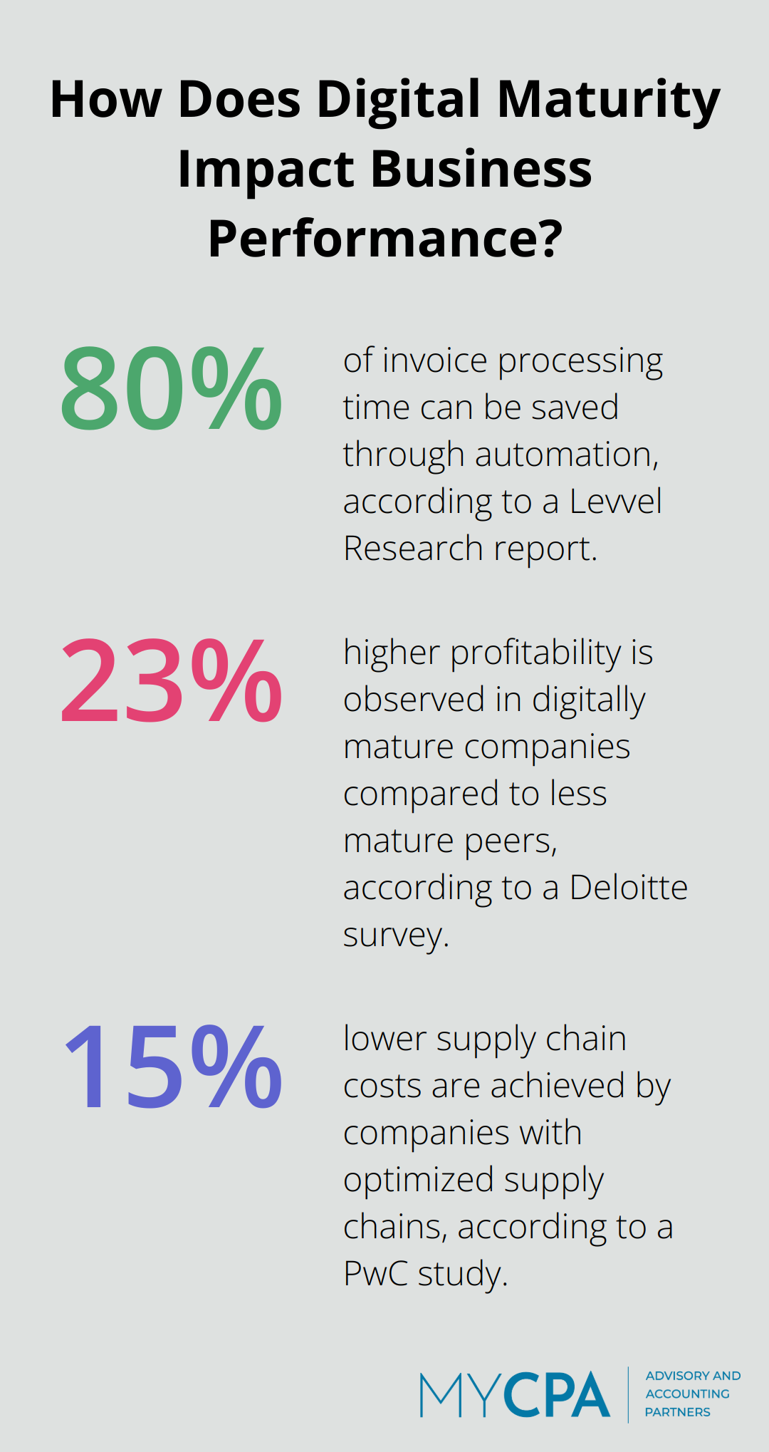 Infographic: How Does Digital Maturity Impact Business Performance?