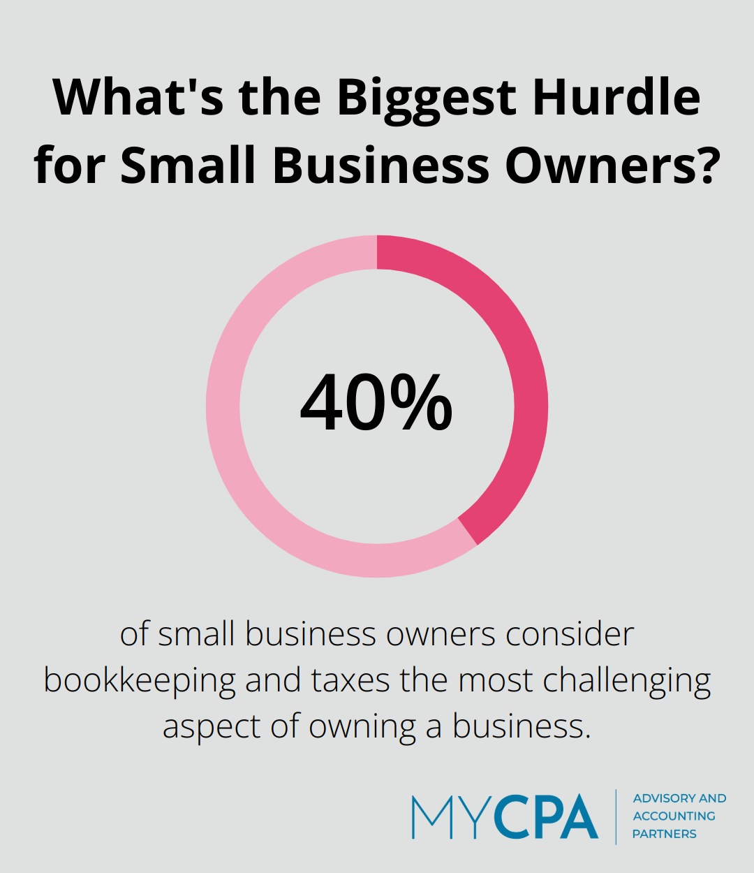 Infographic: What's the Biggest Hurdle for Small Business Owners?