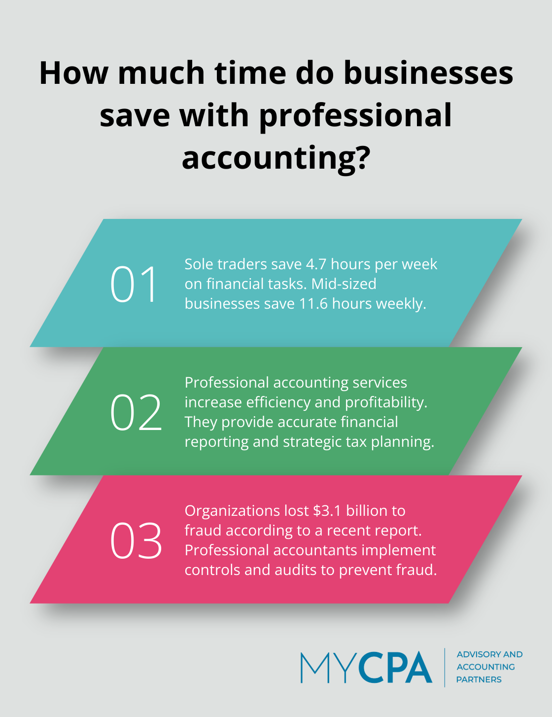 Infographic: How much time do businesses save with professional accounting?