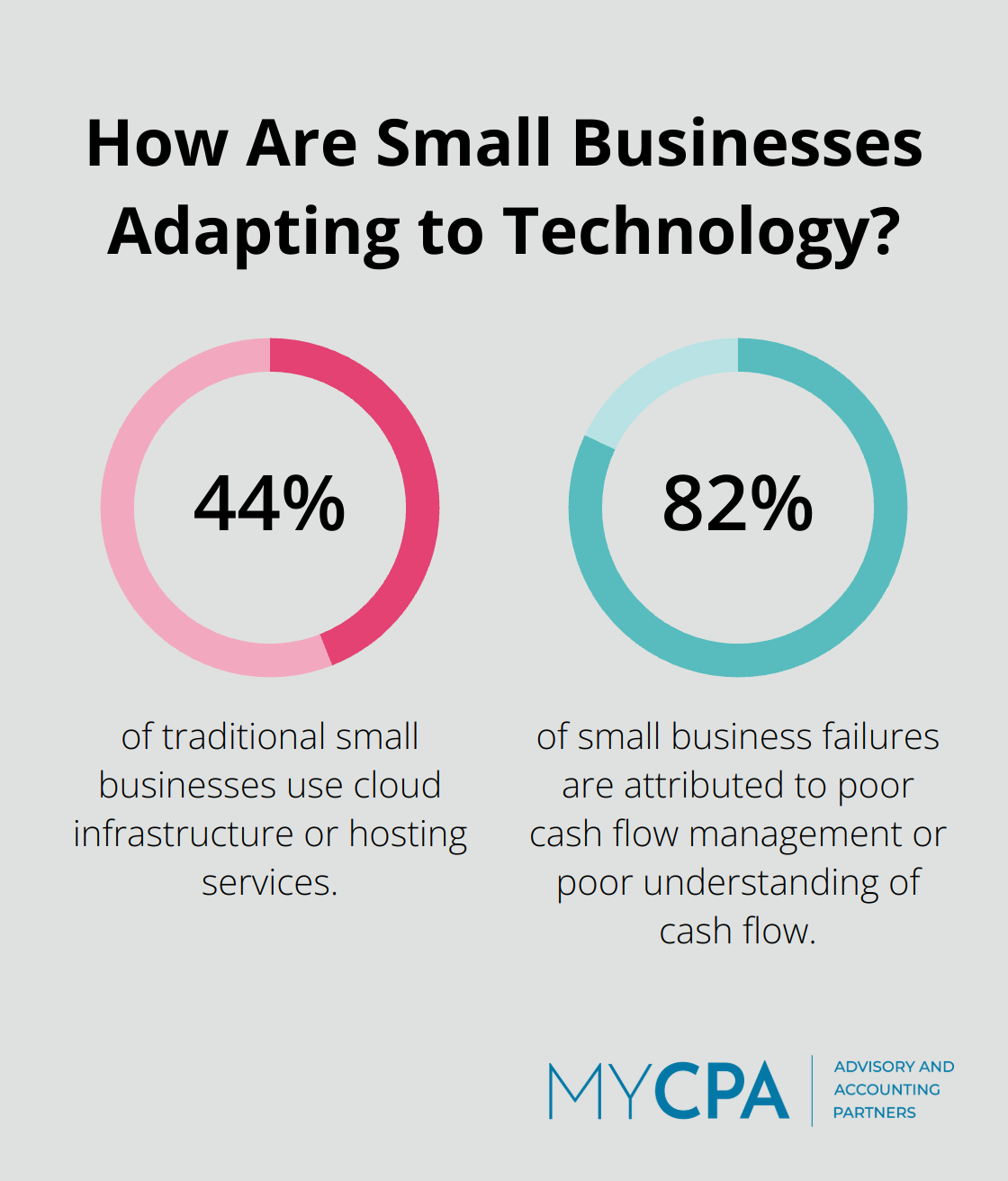 Infographic: How Are Small Businesses Adapting to Technology?