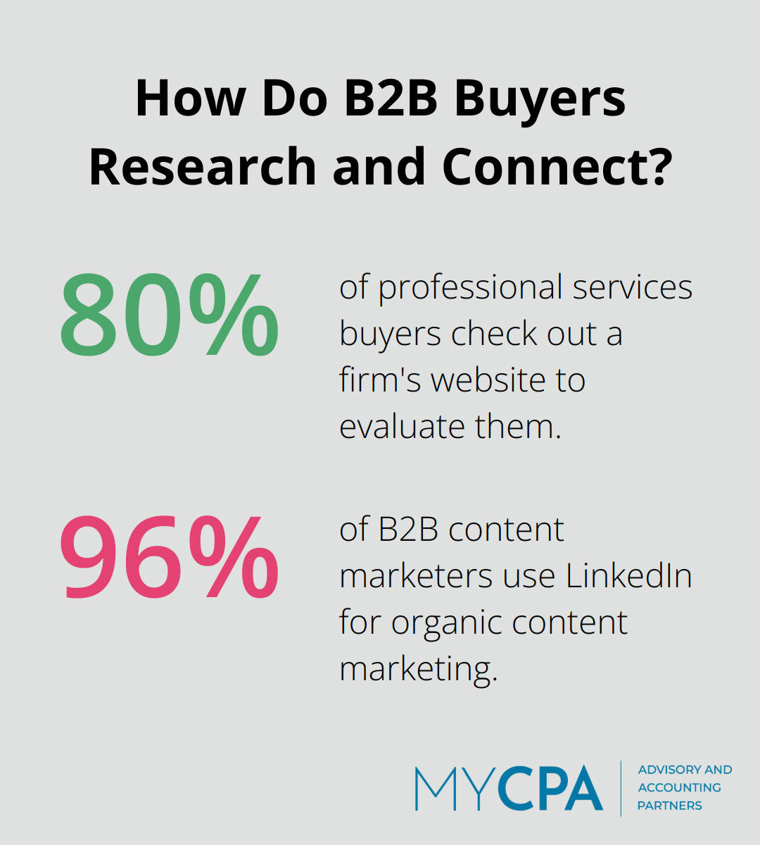 Infographic: How Do B2B Buyers Research and Connect?
