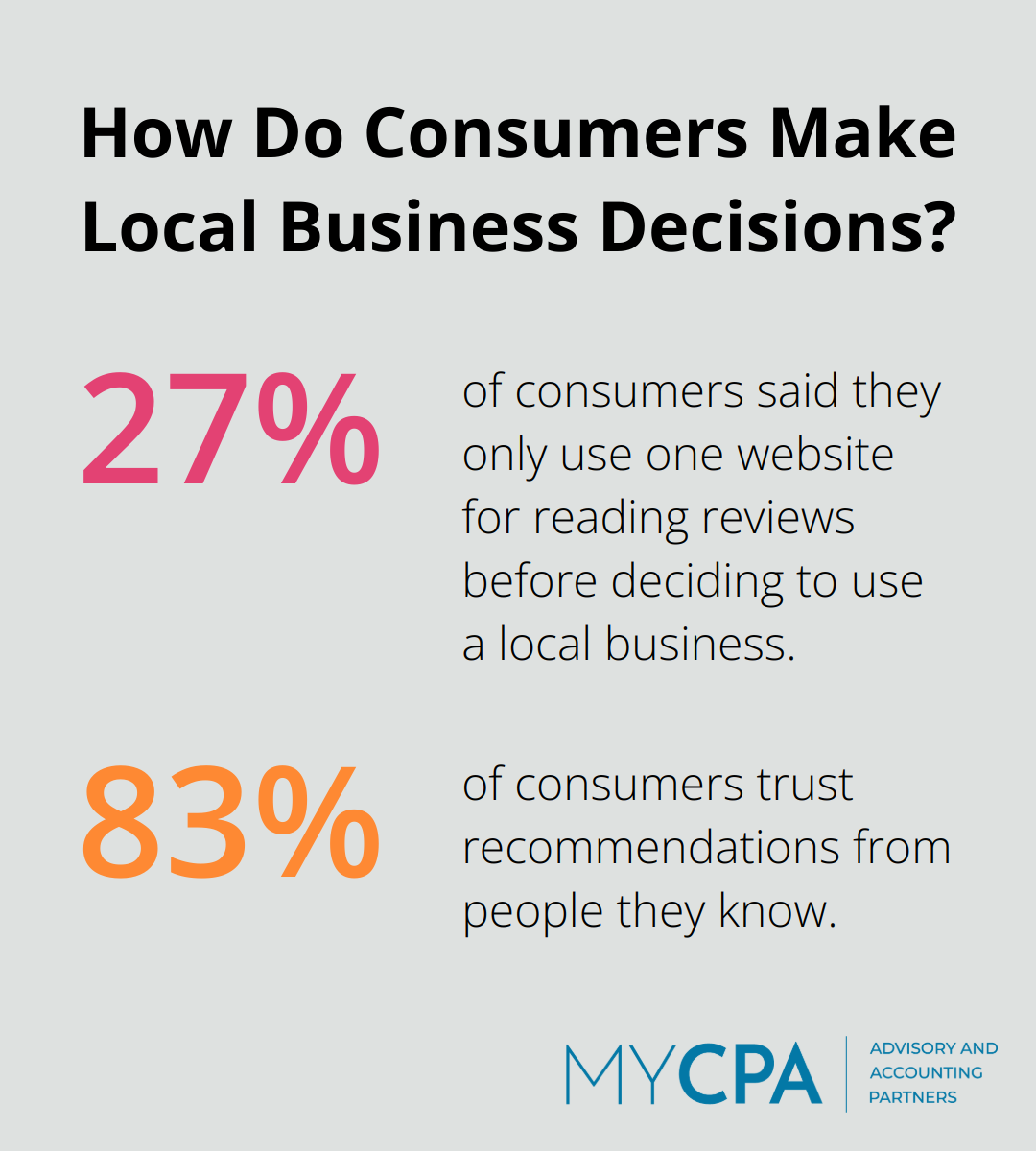Infographic: How Do Consumers Make Local Business Decisions?