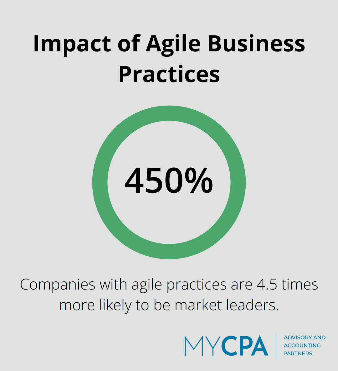 Chart showing that companies with agile business practices are 4.5 times more likely to be market leaders - small business consulting