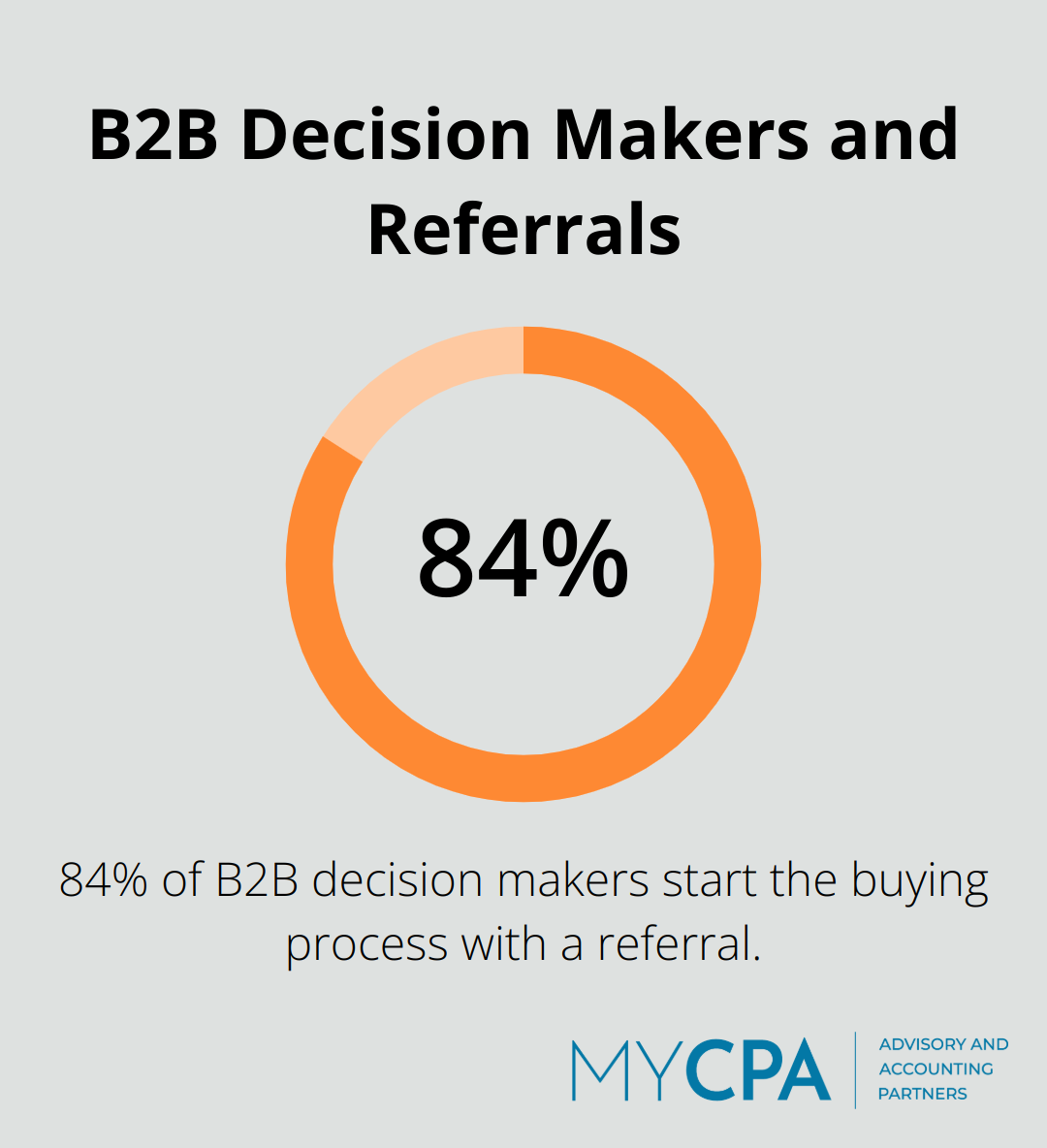 Chart showing that 84% of B2B decision makers start the buying process with a referral