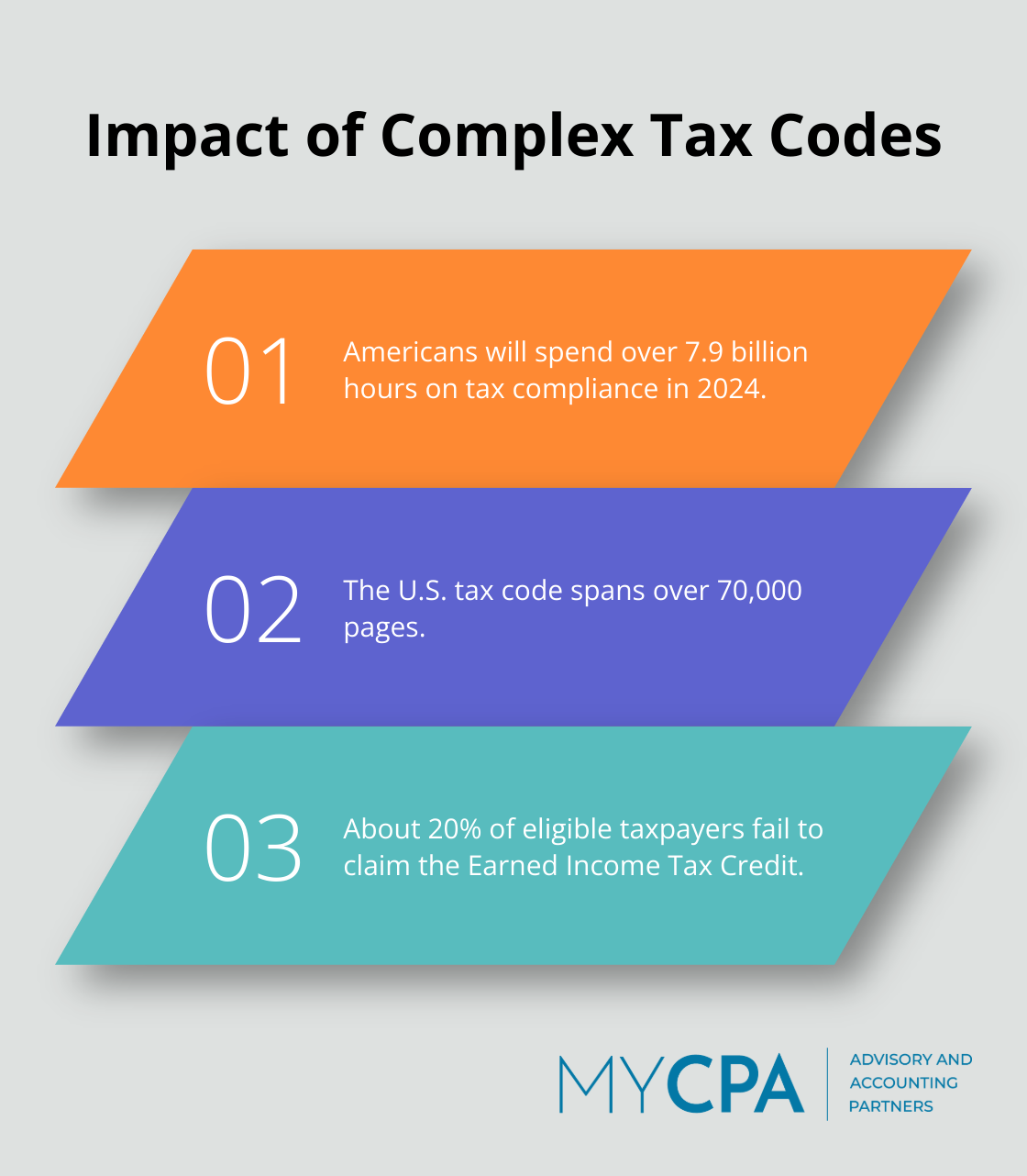 Chart showing three key impacts of complex tax codes: 7.9 billion hours spent on compliance, 70,000 pages in the U.S. tax code, and 20% of eligible taxpayers missing out on the Earned Income Tax Credit. - the efficiency loss of a tax is the idea that