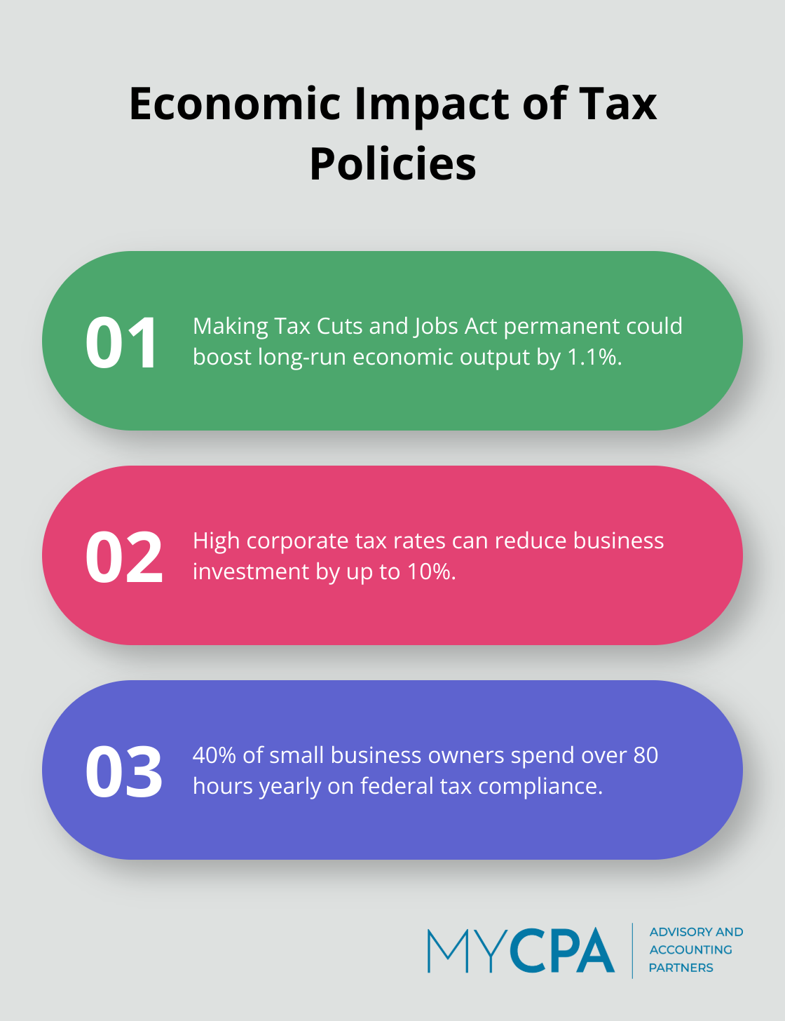 Chart showing three key economic impacts of tax policies: 1.1% boost in long-run economic output from making Tax Cuts and Jobs Act permanent, 10% reduction in business investment due to high corporate tax rates, and 40% of small business owners spending over 80 hours yearly on federal tax compliance.