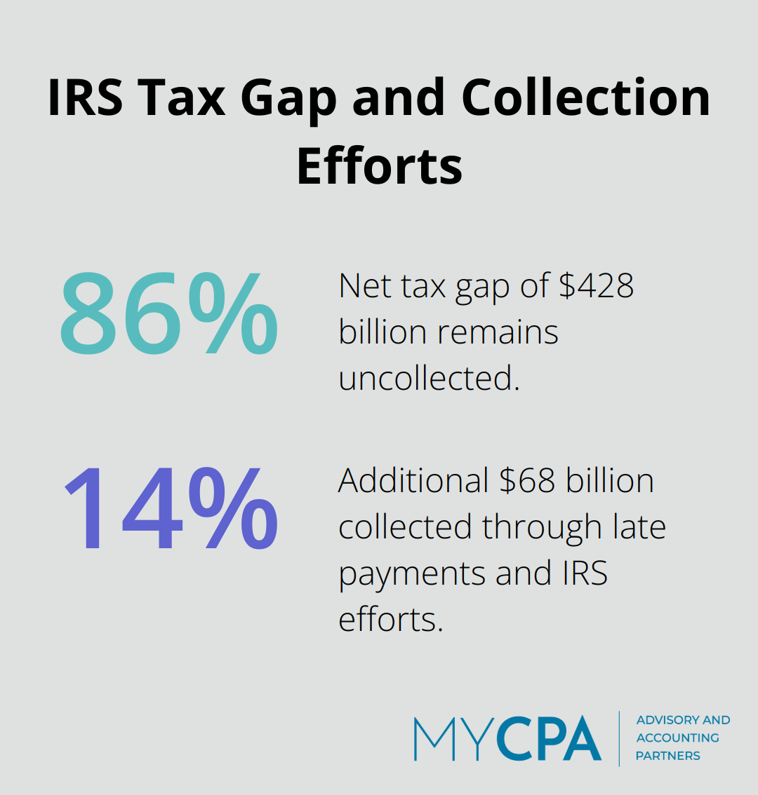 Chart showing the IRS tax gap: 86% net tax gap of $428 billion, and 14% additional $68 billion collected through late payments and IRS efforts. - the efficiency loss of a tax is the idea that
