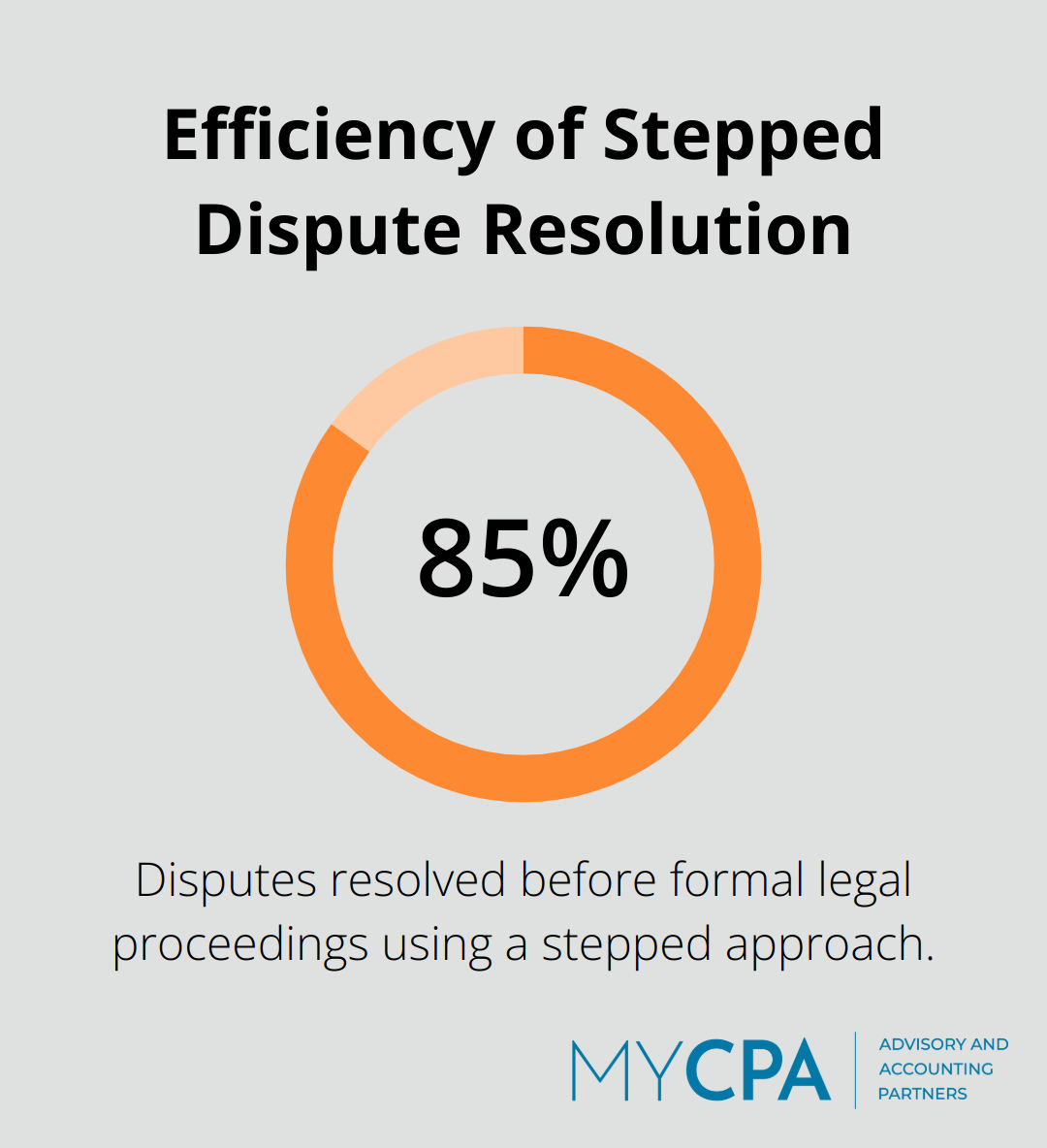 Percentage chart showing that 85% of disputes are resolved before reaching formal legal proceedings using a stepped approach to dispute resolution. - agreement for accounting services