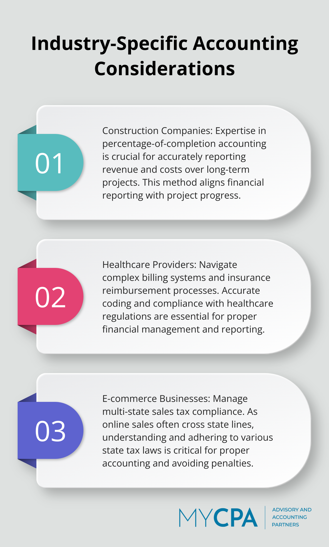 Ordered list chart showing three industry-specific accounting considerations: construction companies' percentage-of-completion accounting, healthcare providers' complex billing and insurance reimbursement, and e-commerce businesses' multi-state sales tax compliance.
