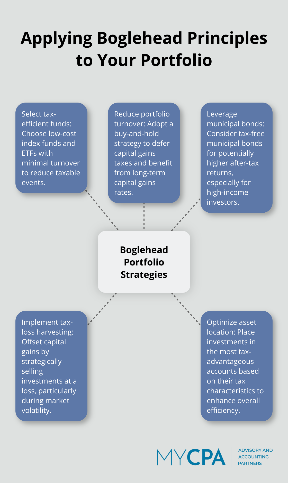 Hub and spoke chart showing five key strategies for implementing Boglehead principles in investment portfolios - bogleheads tax efficiency