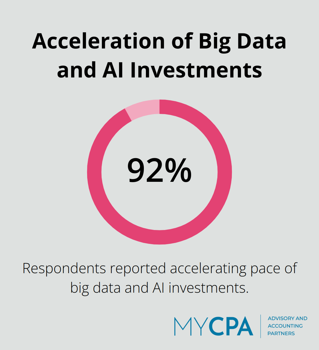 92% of respondents reported accelerating pace of big data and AI investments