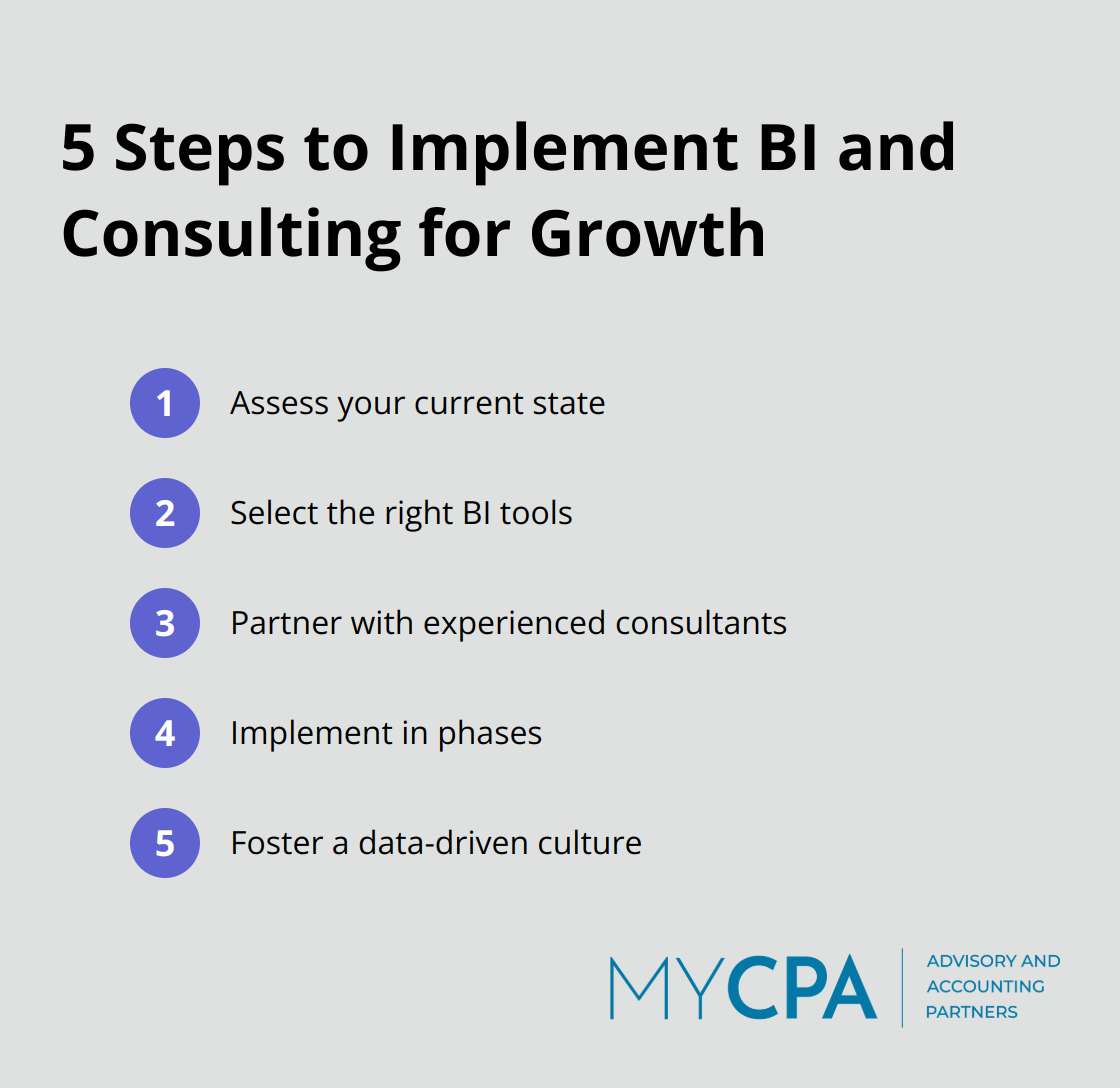 Five steps to implement Business Intelligence and Consulting for growth: Assess Current State, Select Right BI Tools, Partner with Experienced Consultants, Implement in Phases, Foster a Data-Driven Culture