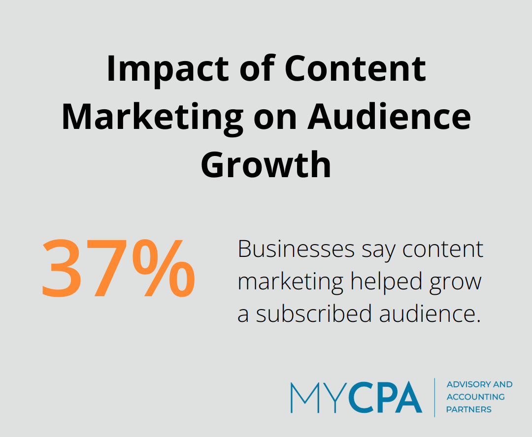 Pie chart illustrating 37% of businesses report content marketing helps grow subscribed audience - business strategy and consulting