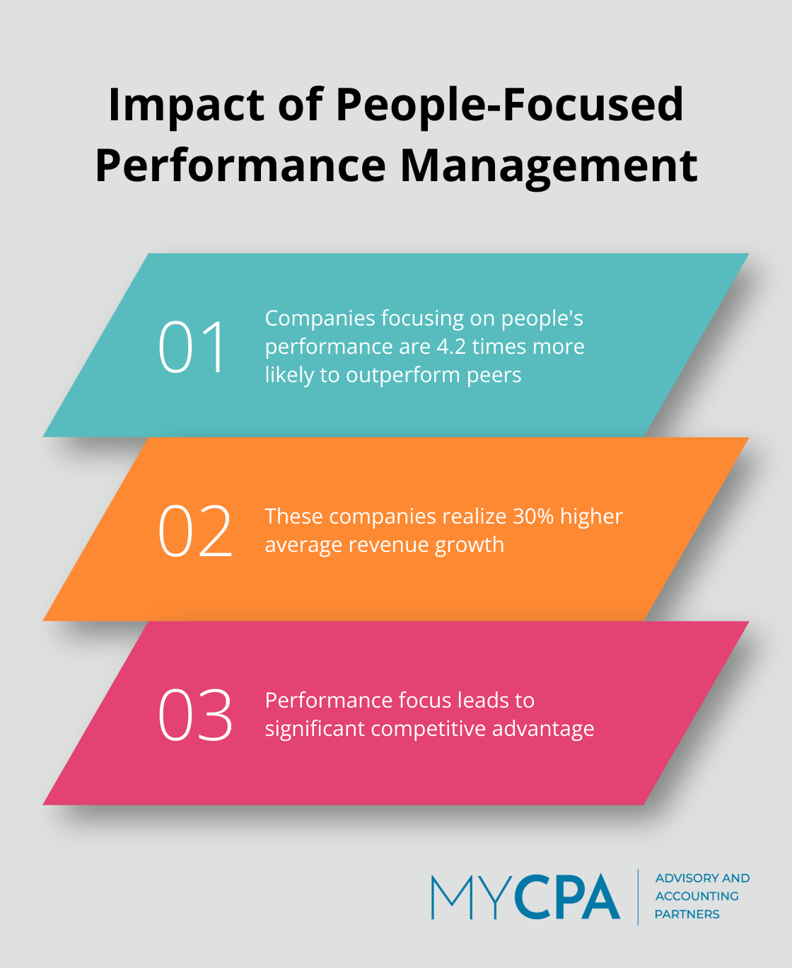 Chart showing companies focusing on people's performance outperform peers and achieve higher revenue growth - business strategy and consulting