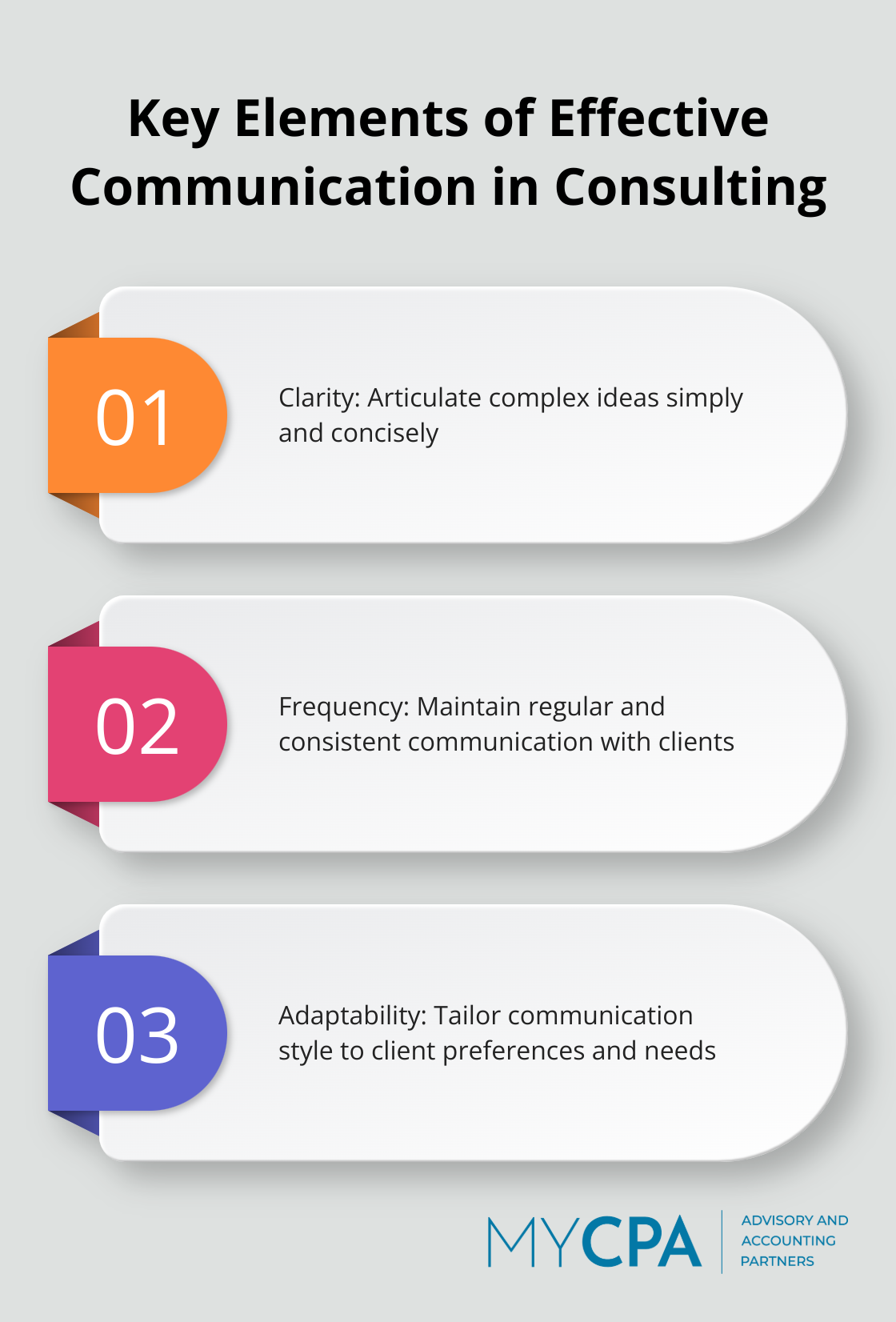 Chart showing three crucial aspects of effective communication in consulting: clarity, frequency, and adaptability