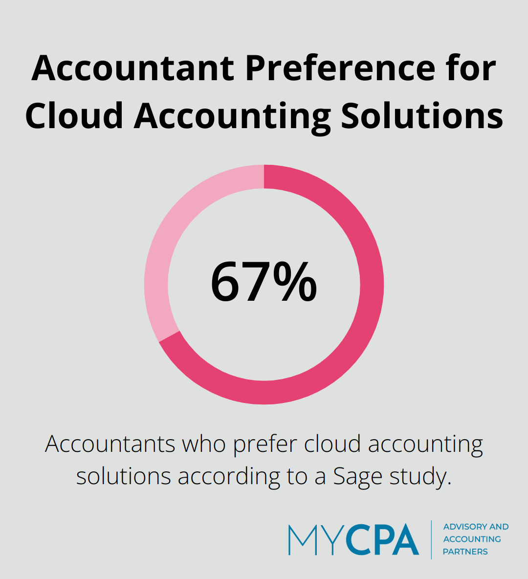 Chart showing 67% of accountants prefer cloud accounting solutions - outsourced accounting services