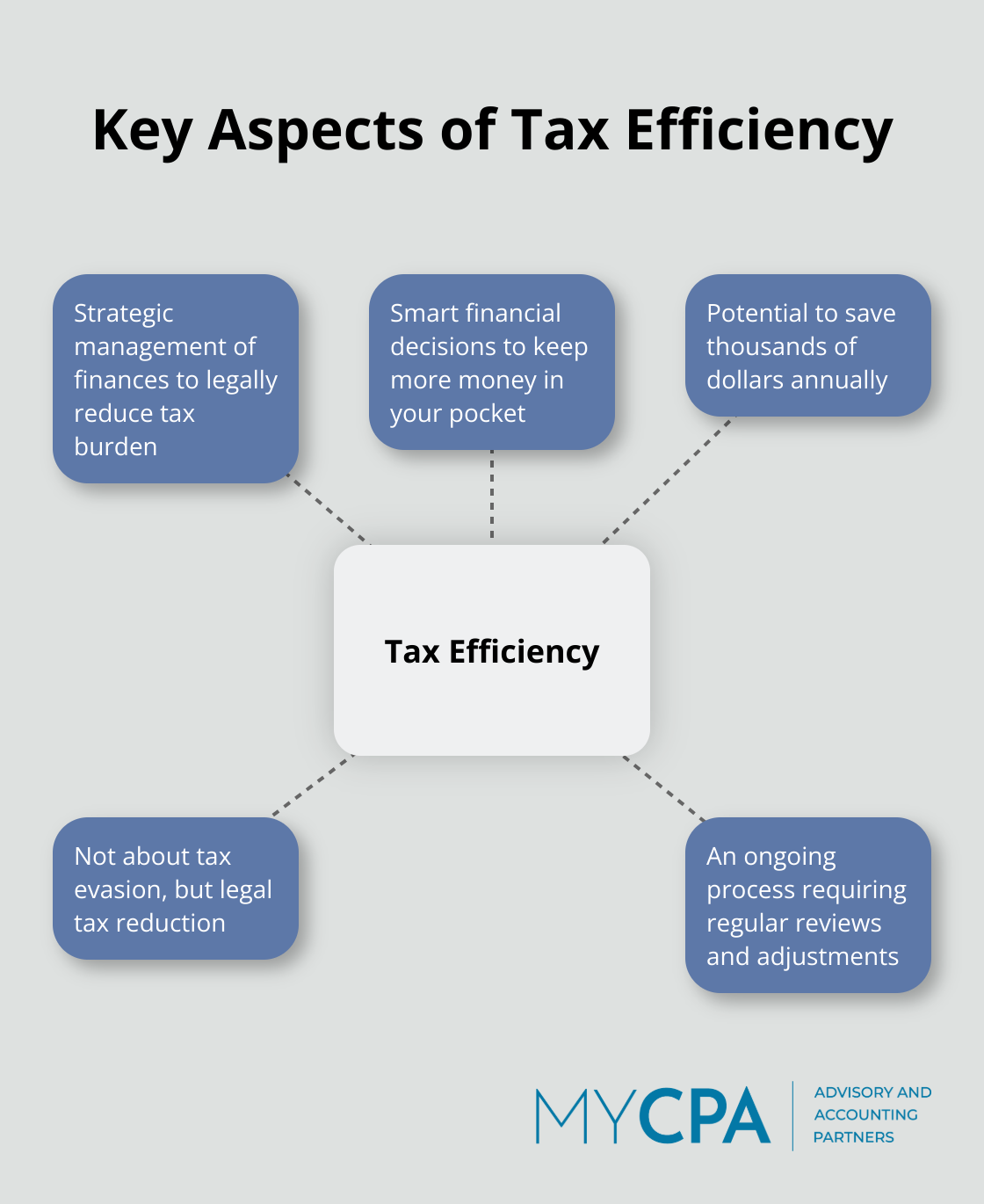 Hub and spoke chart illustrating the main components of tax efficiency: strategic management, legal reduction, financial decisions, annual savings, and ongoing process.