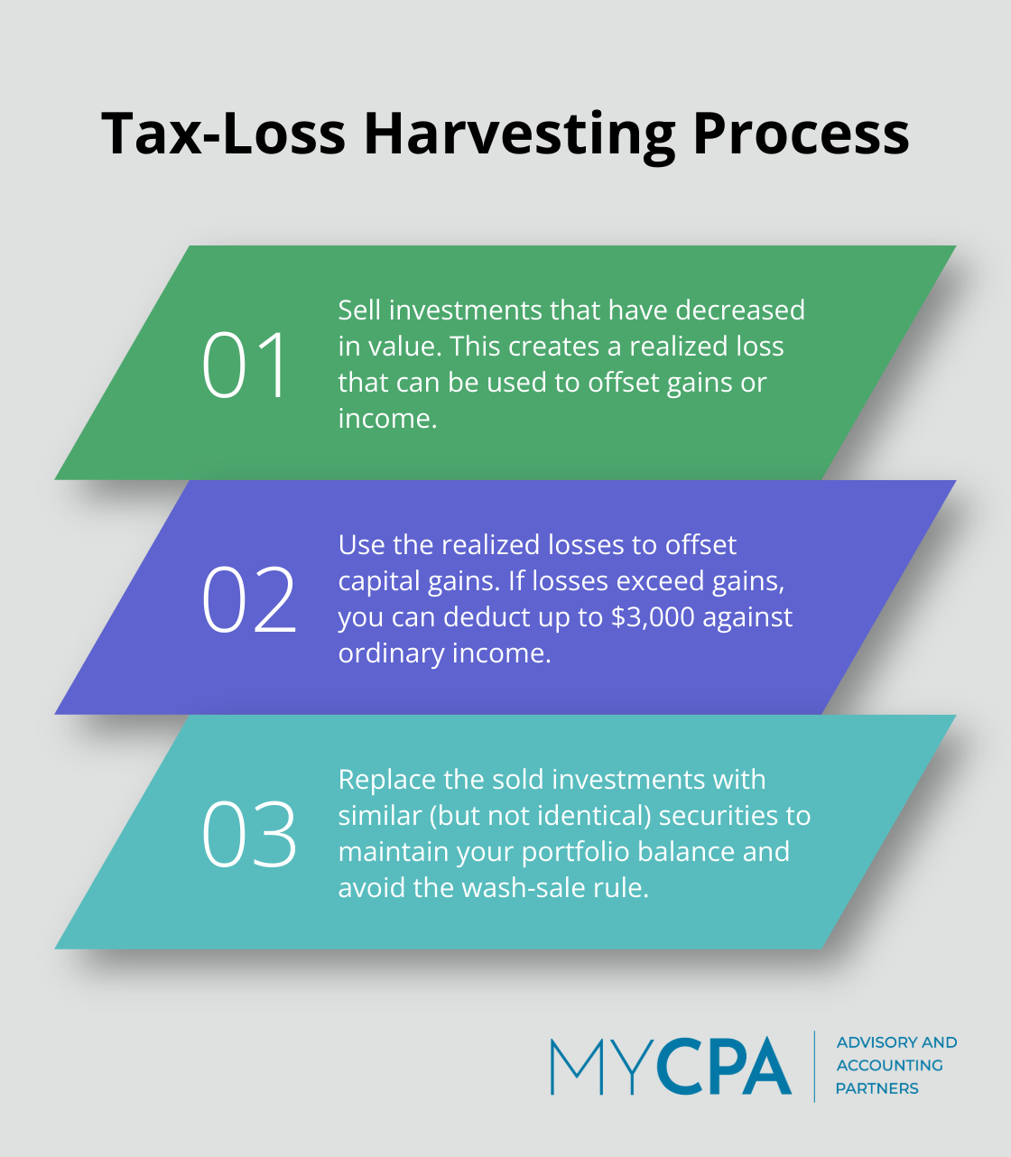 Ordered list chart explaining the three main steps of tax-loss harvesting: selling investments at a loss, offsetting capital gains, and replacing sold investments