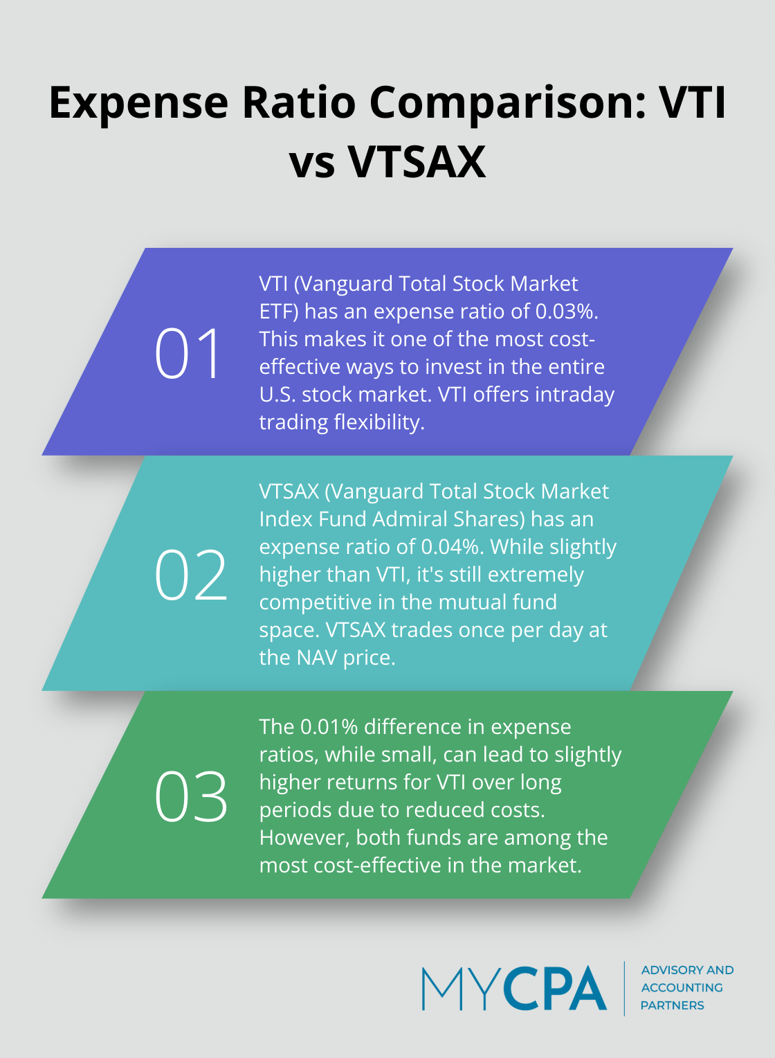 Ordered list comparing the expense ratios and key features of VTI and VTSAX - vti vs vtsax tax efficiency