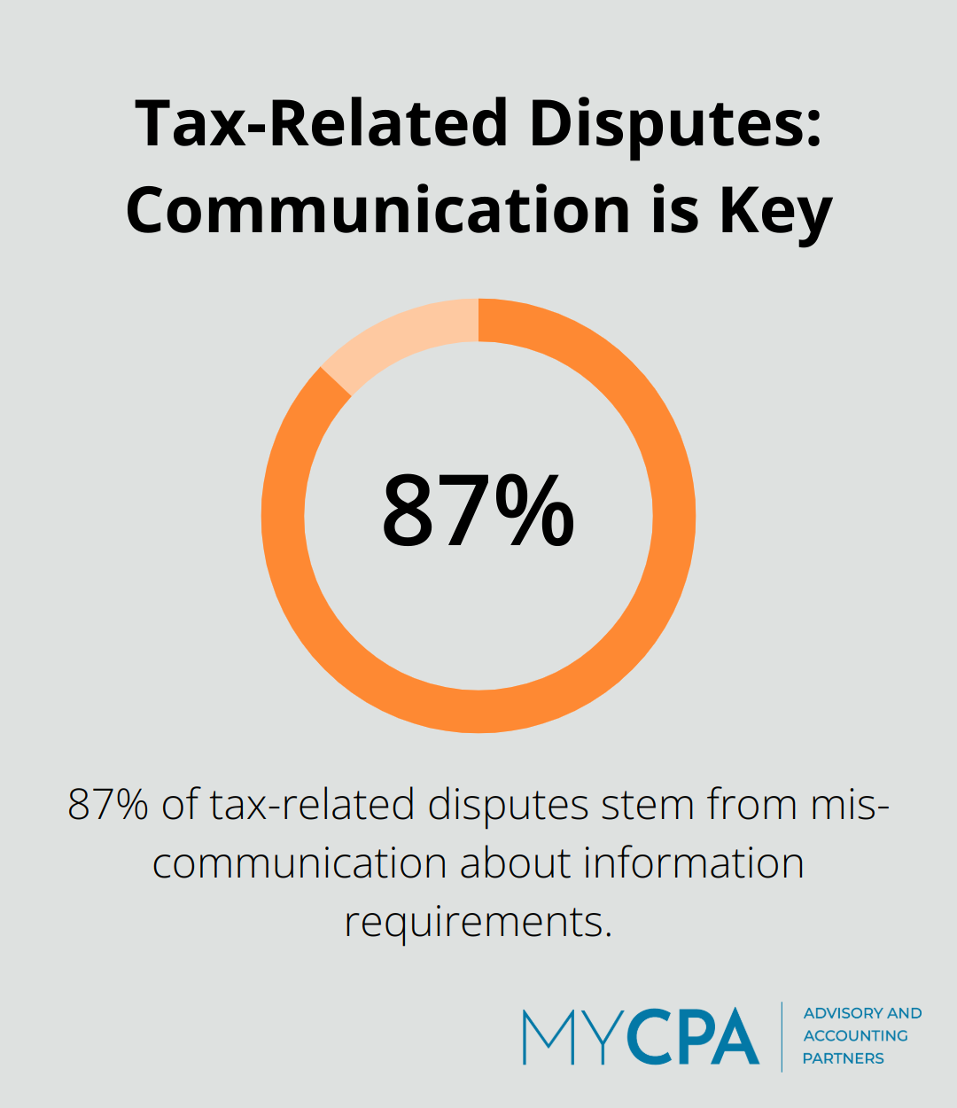 Pie chart showing 87% of tax-related disputes result from miscommunication about information requirements - accounting services engagement agreement