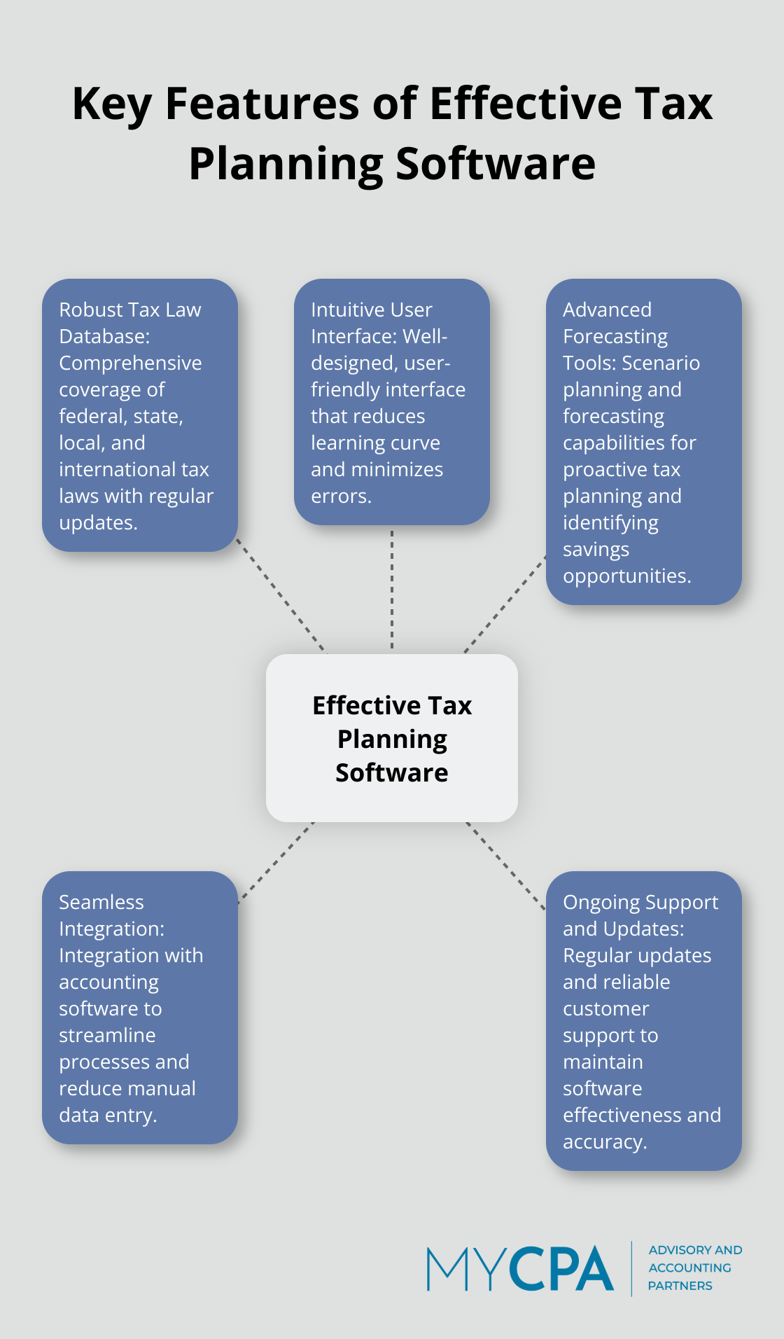 A hub and spoke chart illustrating five key features of effective tax planning software: robust tax law database, intuitive user interface, advanced forecasting tools, seamless integration, and ongoing support and updates. - best tax planning software for individuals