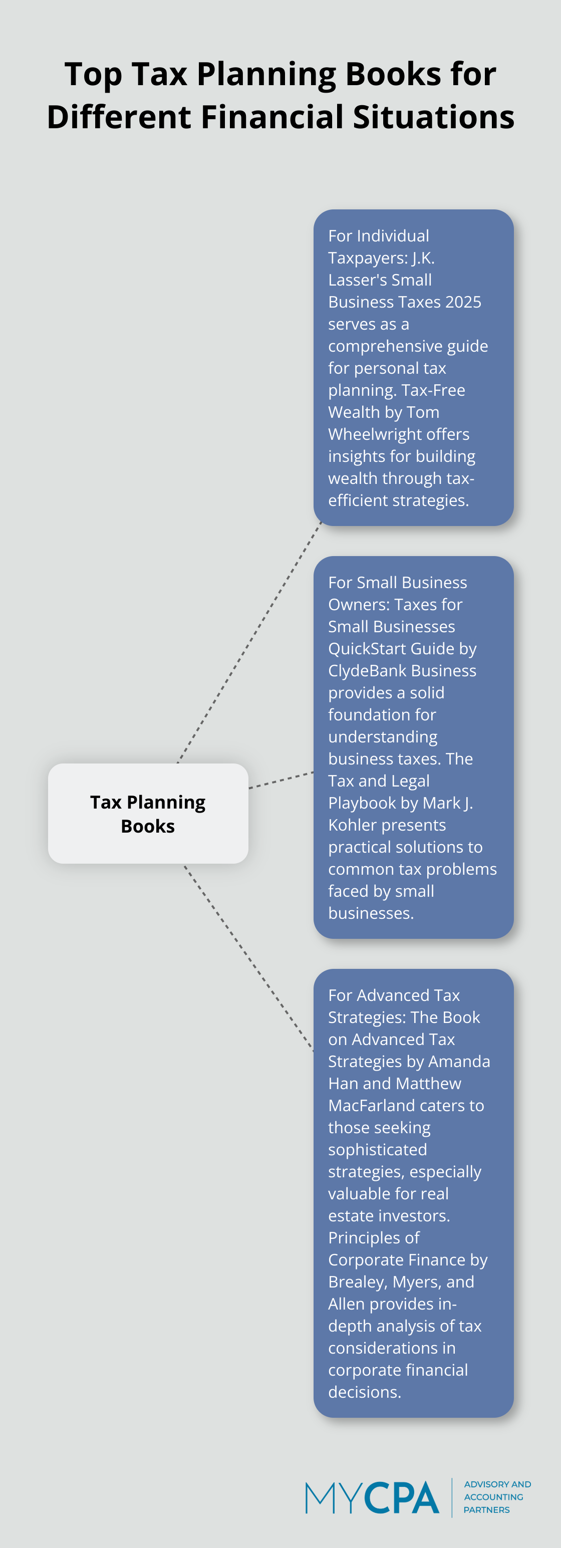 A hub and spoke chart showing top tax planning books for three financial situations: individual taxpayers, small business owners, and advanced tax strategies.