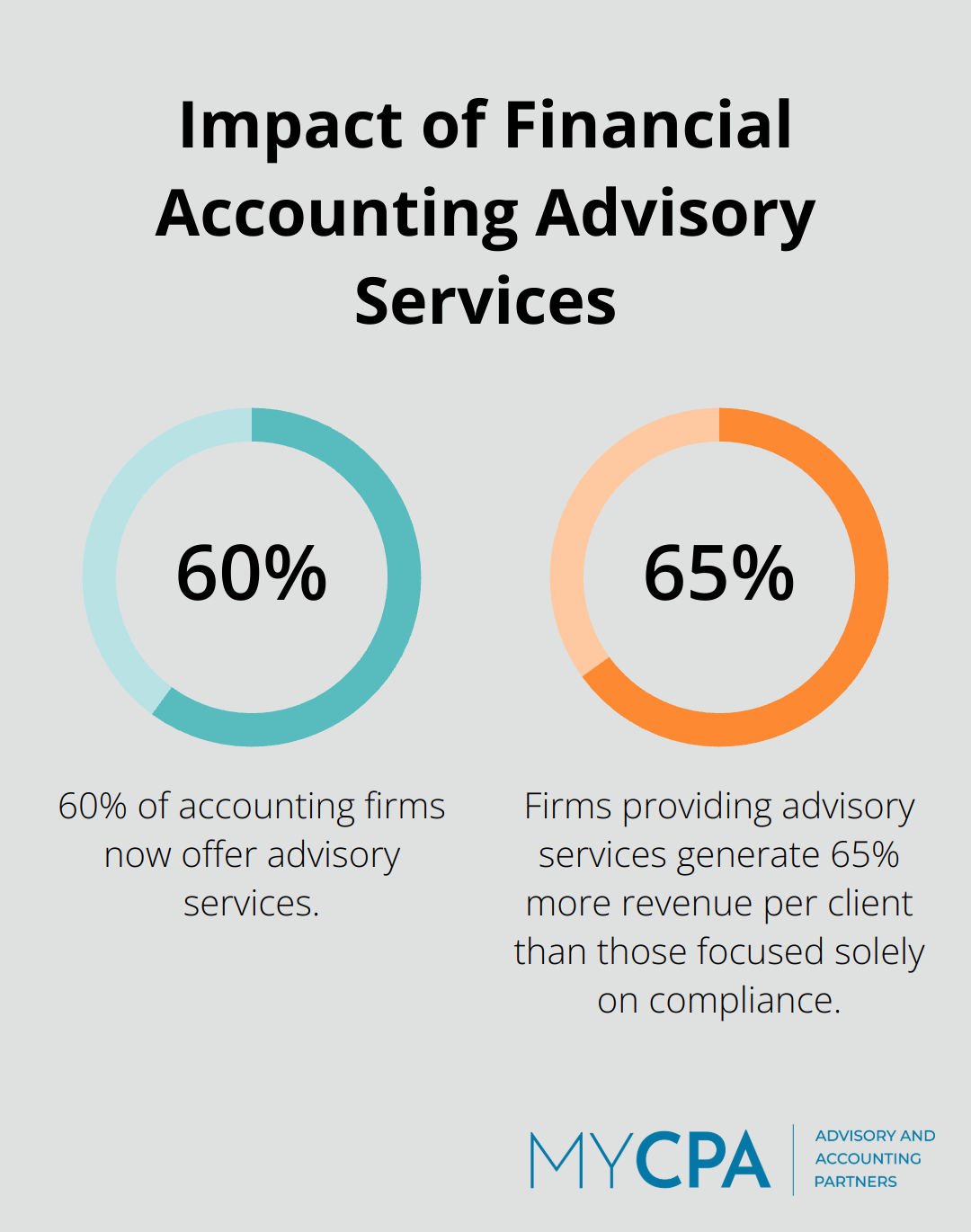Chart showing 60% of accounting firms offer advisory services and 65% more revenue generation for firms providing these services - financial accounting advisory services meaning