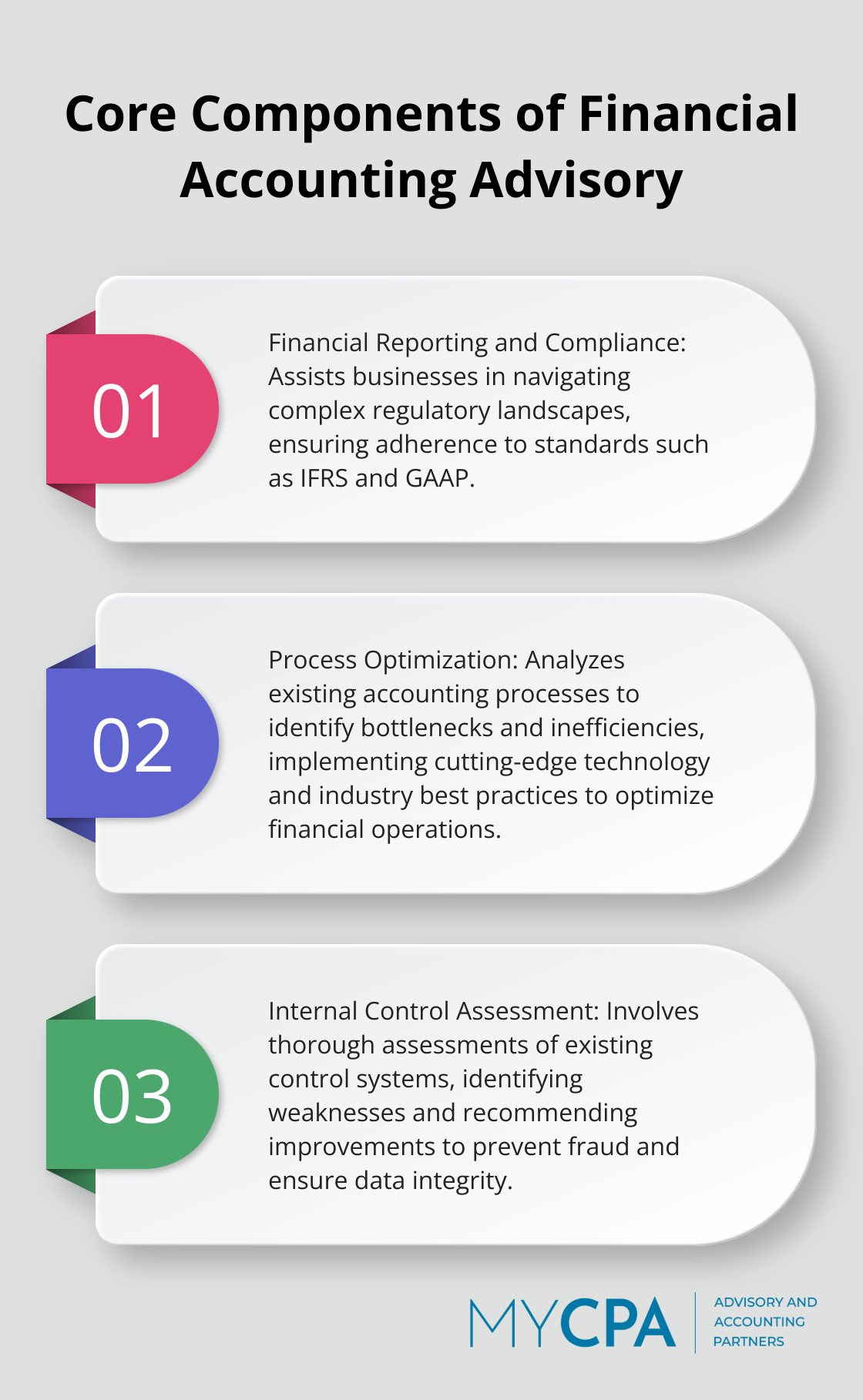 Ordered list chart showing the four core components of financial accounting advisory: Financial Reporting and Compliance, Process Optimization, Internal Control Assessment, and Technical Accounting Guidance