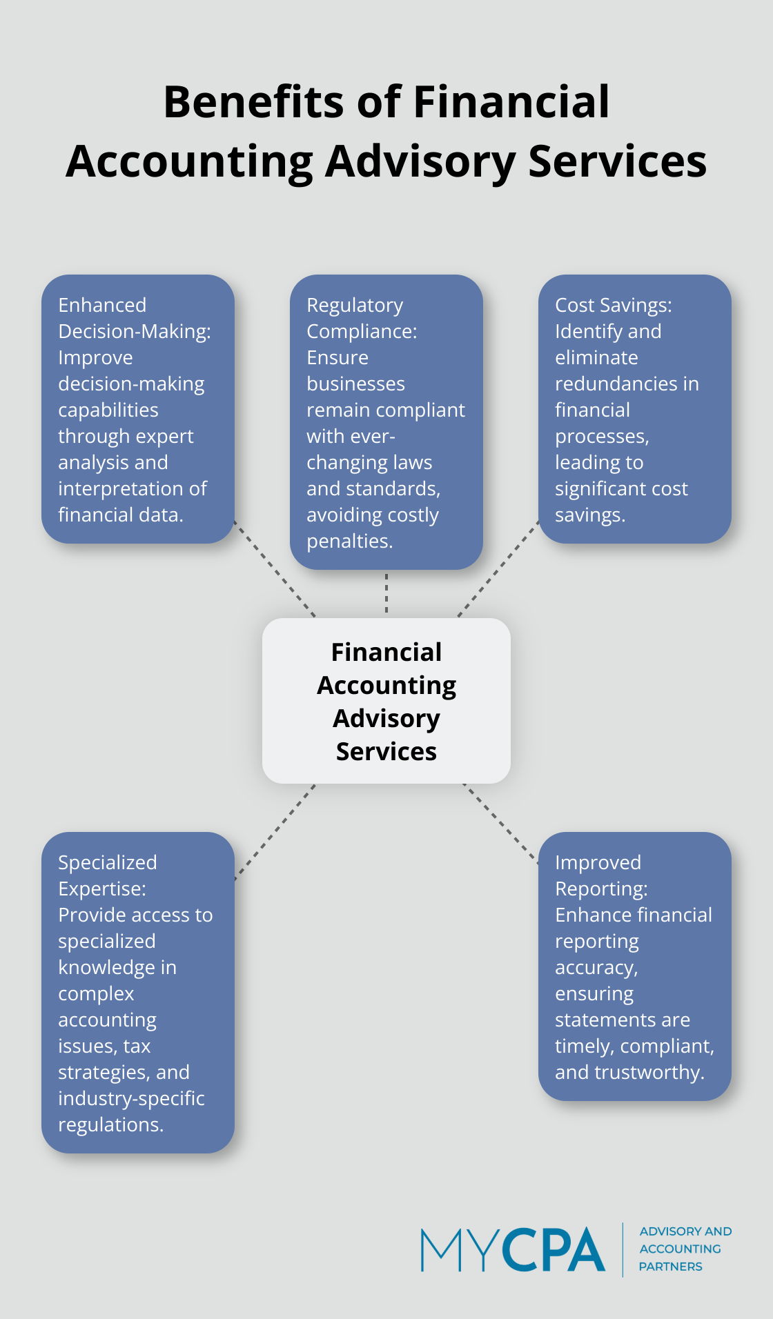 Hub and spoke chart showing the central concept of Financial Accounting Advisory Services with five key benefits as spokes - financial accounting advisory services meaning