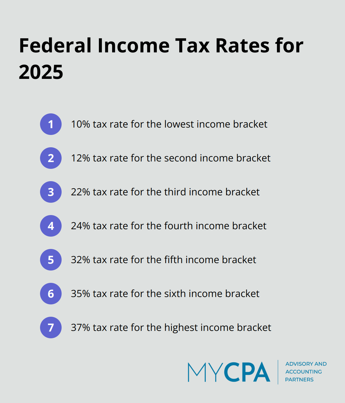 A list of the seven federal income tax rates for 2025: 10%, 12%, 22%, 24%, 32%, 35%, and 37%.