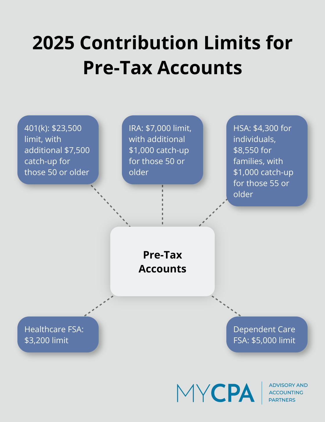 A hub and spoke chart showing the 2025 contribution limits for 401(k), IRA, HSA, and FSA accounts. - tax planning for high salaried employees