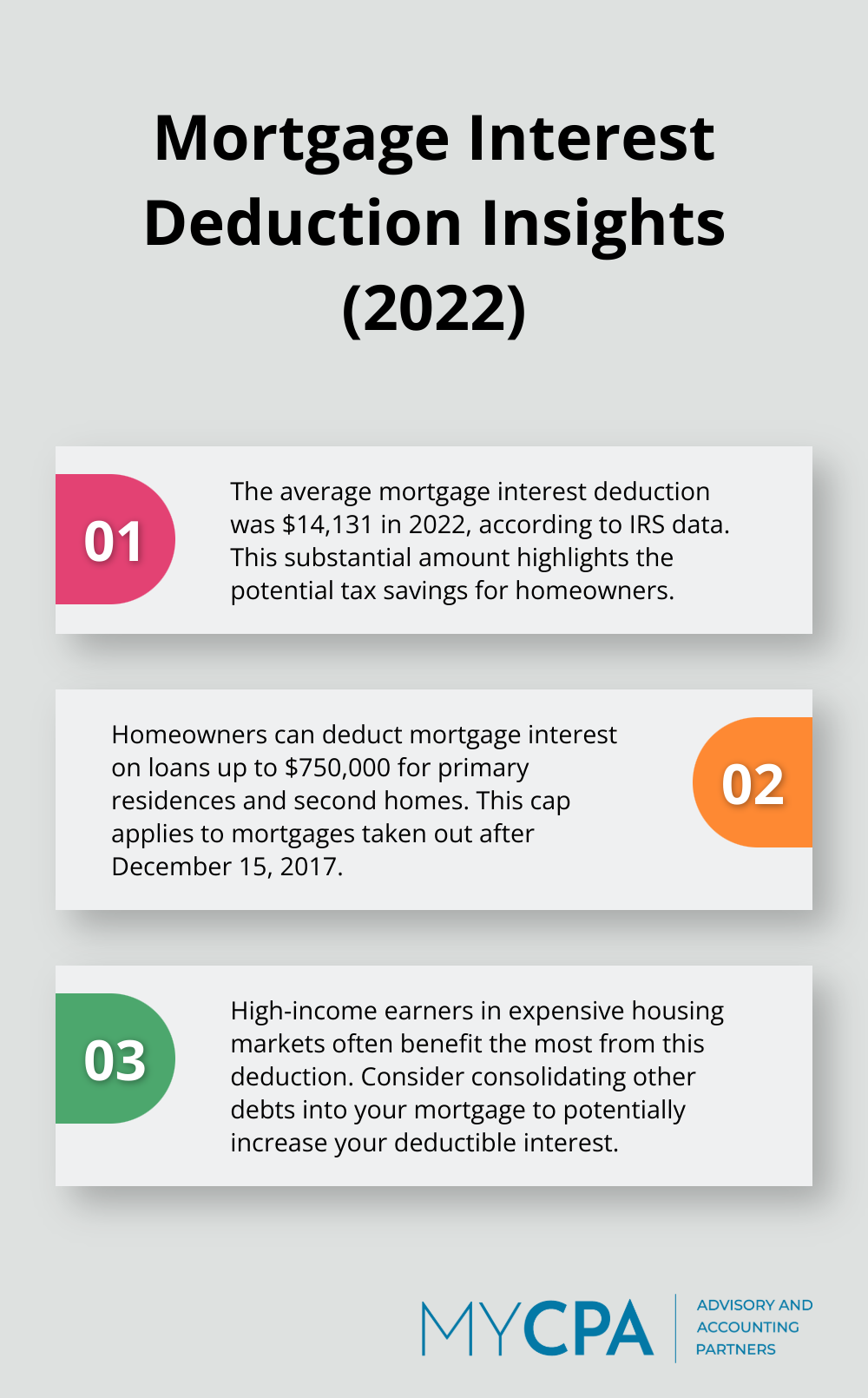 A chart showing key insights about mortgage interest deductions, including the average deduction amount of $14,131 in 2022. - tax planning for high salaried employees