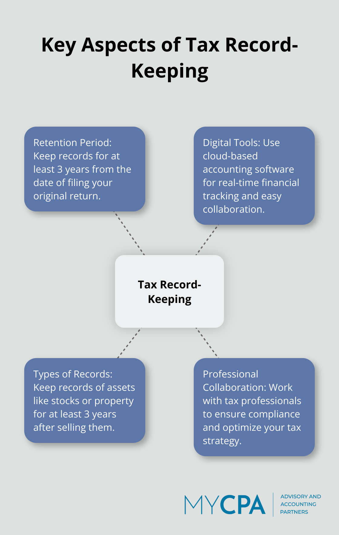 Hub and spoke chart illustrating key aspects of tax record-keeping, including retention period, digital tools, and types of records to keep - tax planning process