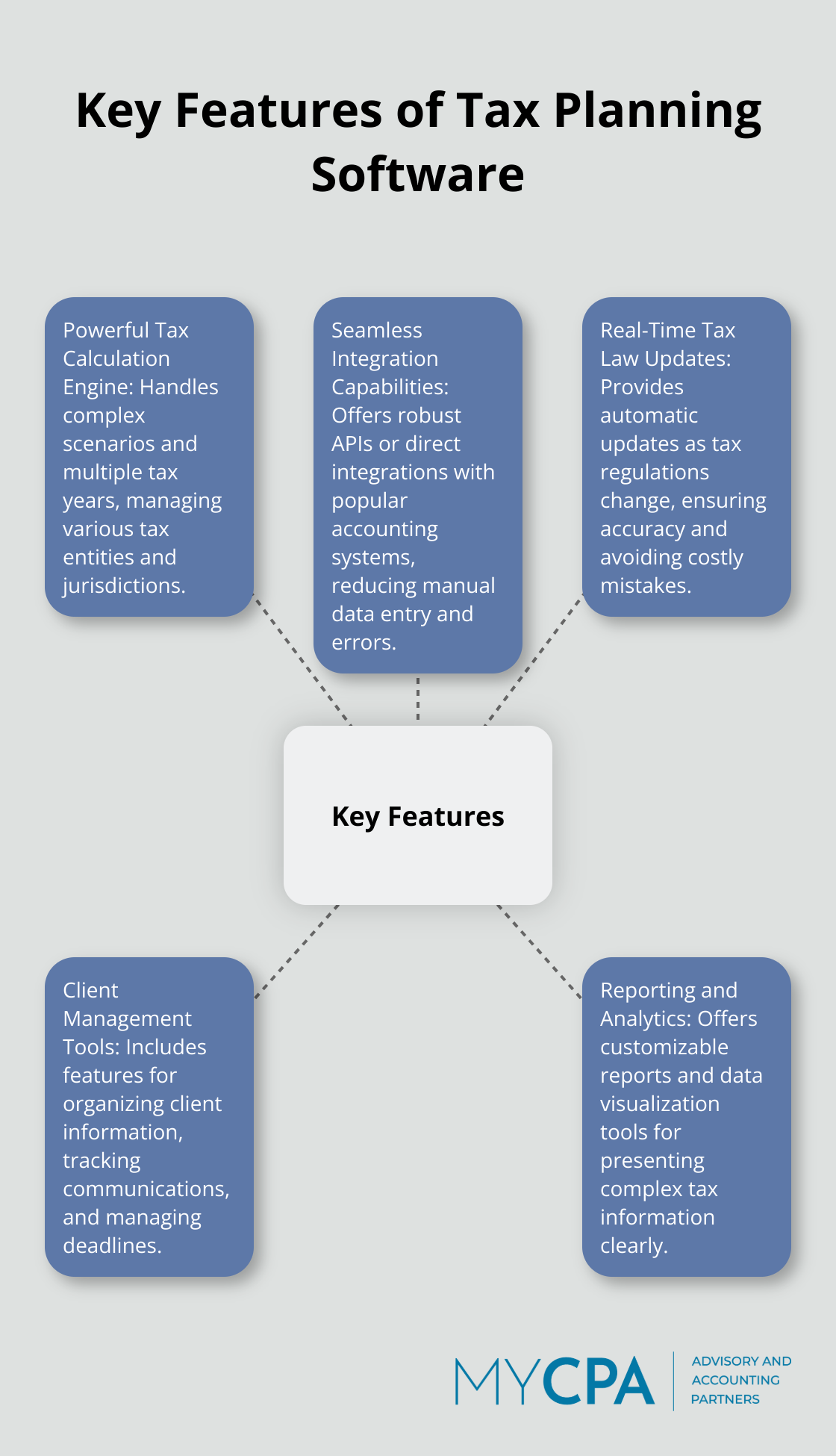 A hub and spoke chart showing the five key features of tax planning software: Powerful Tax Calculation Engine, Seamless Integration Capabilities, Real-Time Tax Law Updates, Client Management Tools, and Reporting and Analytics. - tax planning software for accountants