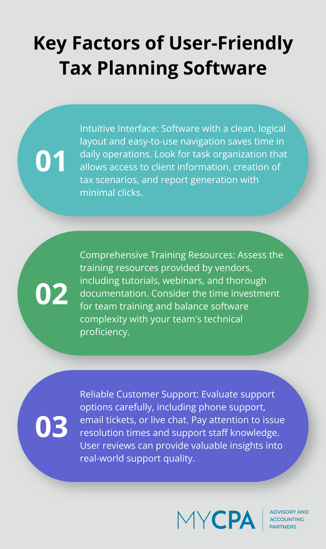An ordered list chart showing three key factors of user-friendly tax planning software: Intuitive Interface, Comprehensive Training Resources, and Reliable Customer Support.