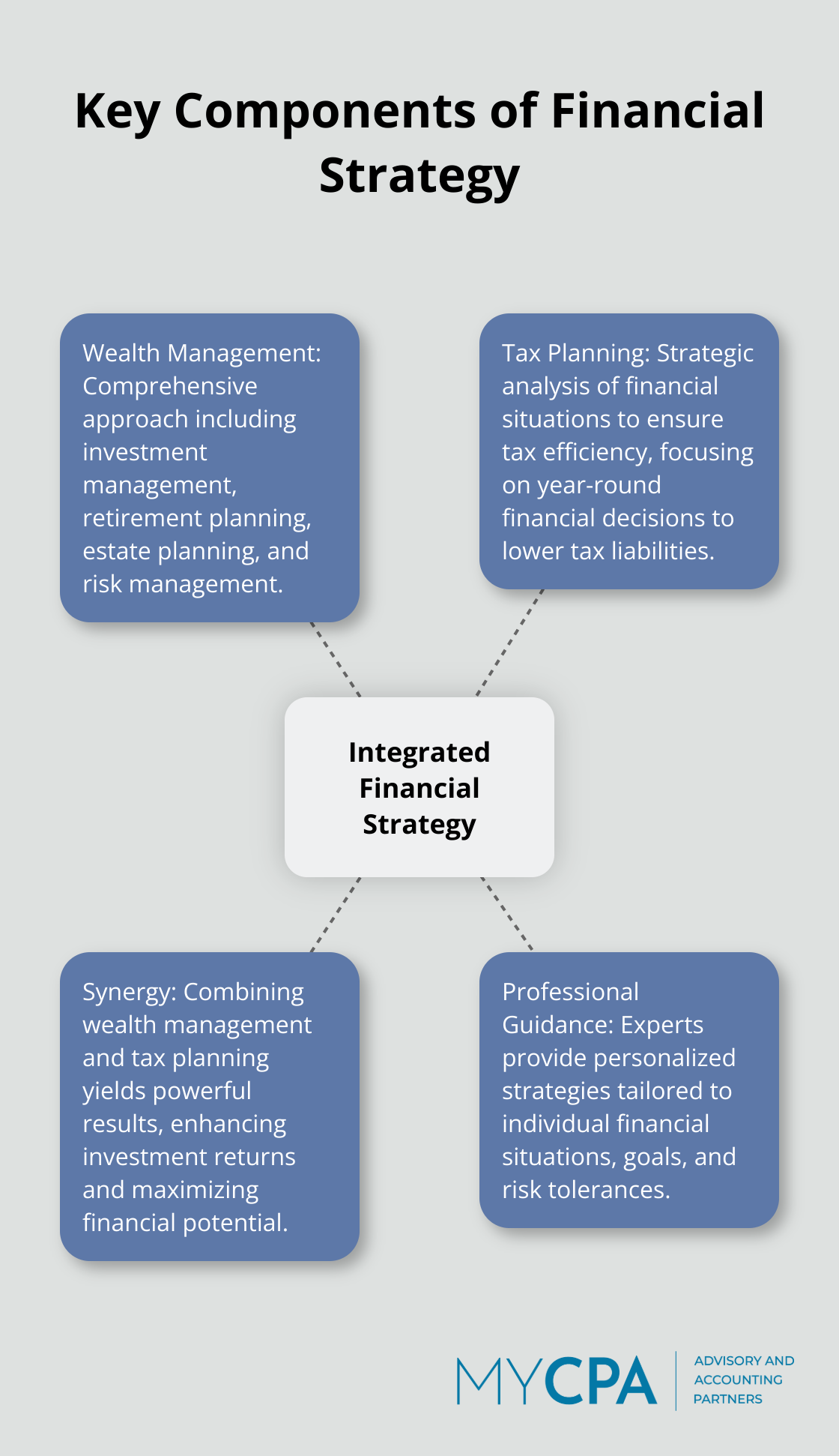 Hub and spoke chart showing wealth management and tax planning components
