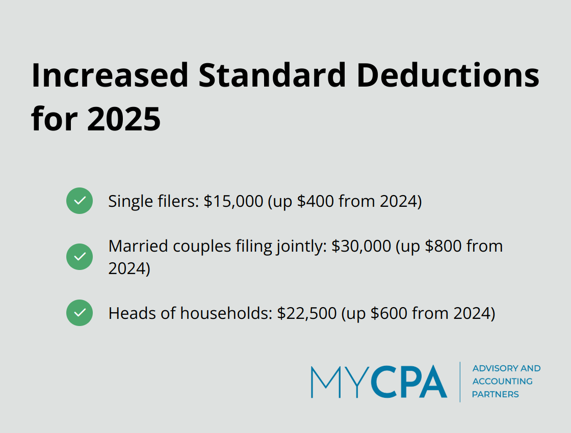 Chart showing increased standard deductions for different filing statuses in 2025 - 2025 tax planning guide