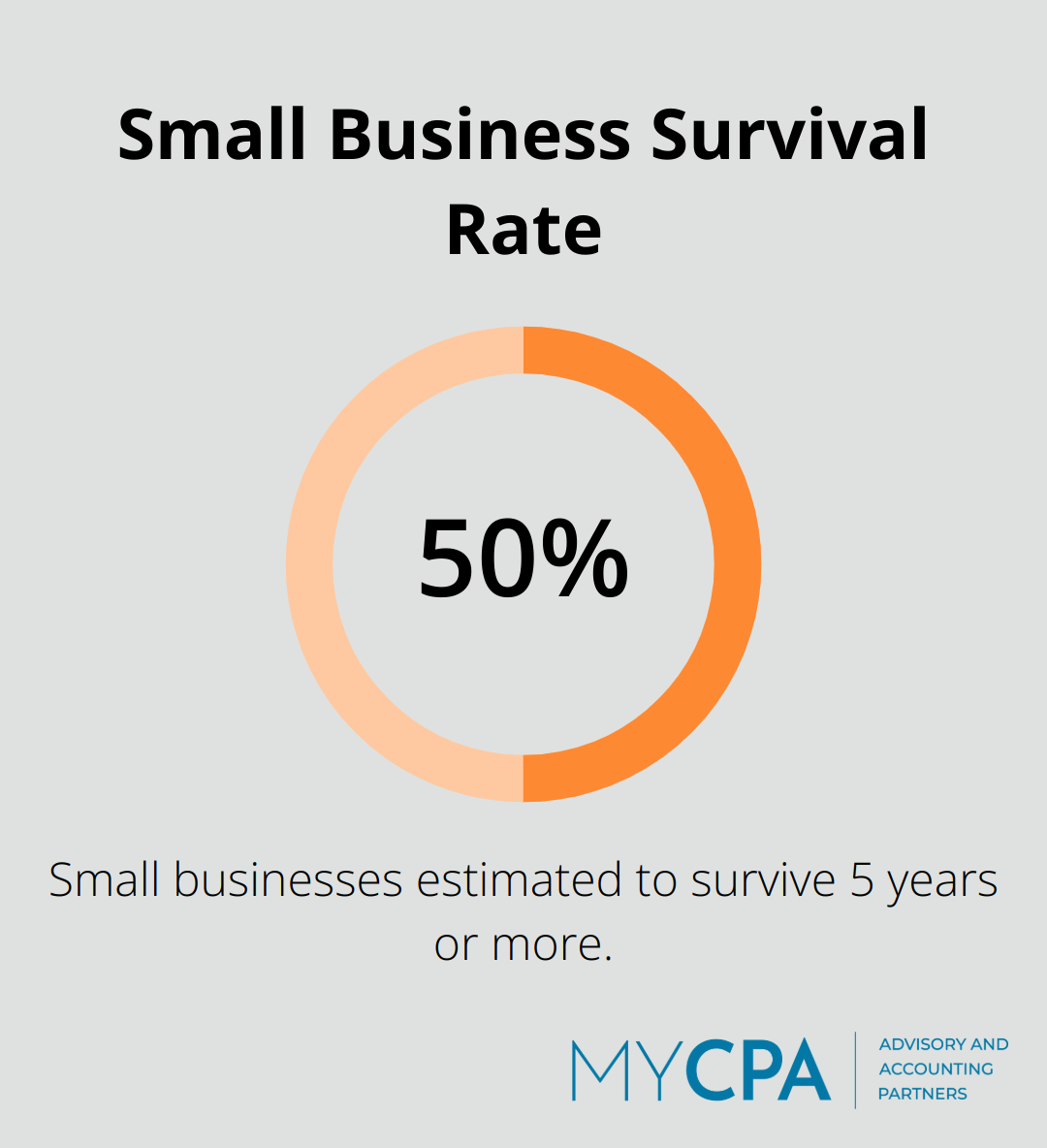 Chart showing that 50% of small businesses survive 5 years or more - all accounting services
