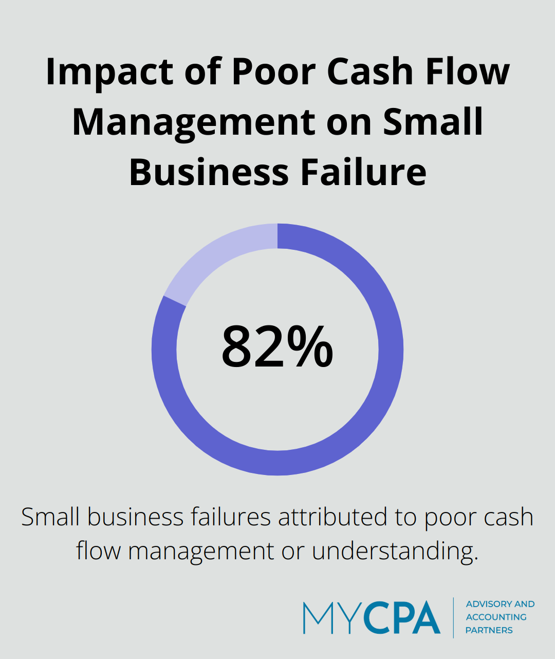 Chart showing that 82% of small business failures are due to poor cash flow management or understanding